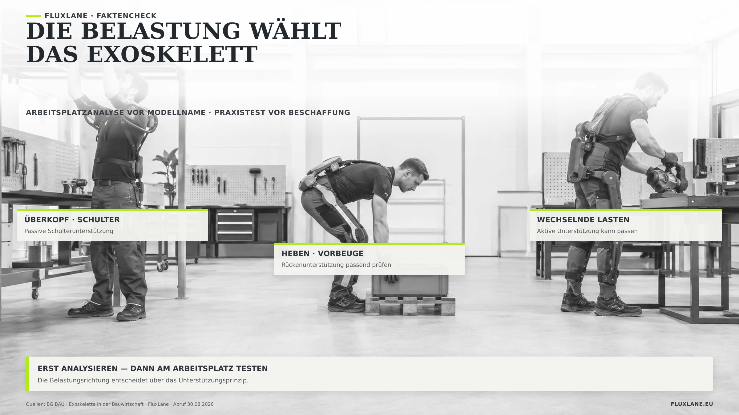 Sehr helle neutrale Werkstattszene mit drei realen Belastungen: Überkopfarbeit mit Schulterunterstützung, Heben aus Vorbeuge mit Rückenunterstützung und wechselnde schwere Arbeit mit aktiver Ganzkörperunterstützung.