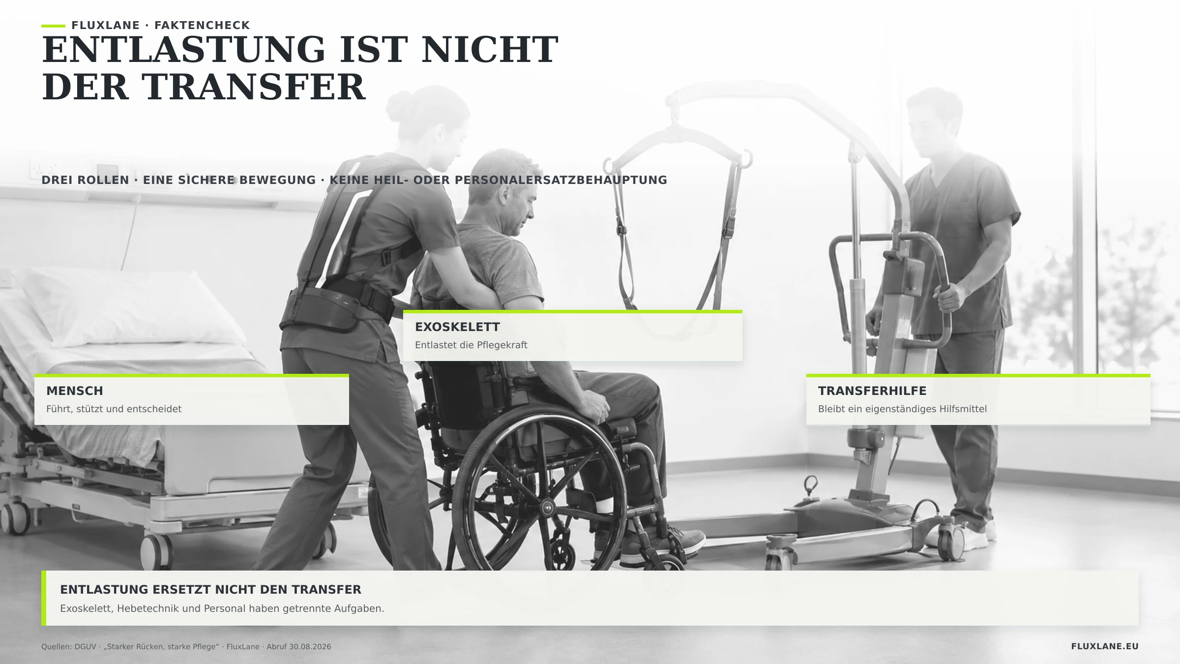 Sehr helle neutrale Pflegesituation: Eine Pflegekraft mit diskreter Rückenunterstützung führt und entscheidet beim Transfer eines sitzenden Patienten; eine zweite Pflegekraft hält eine eigenständige mobile Transferhilfe bereit.