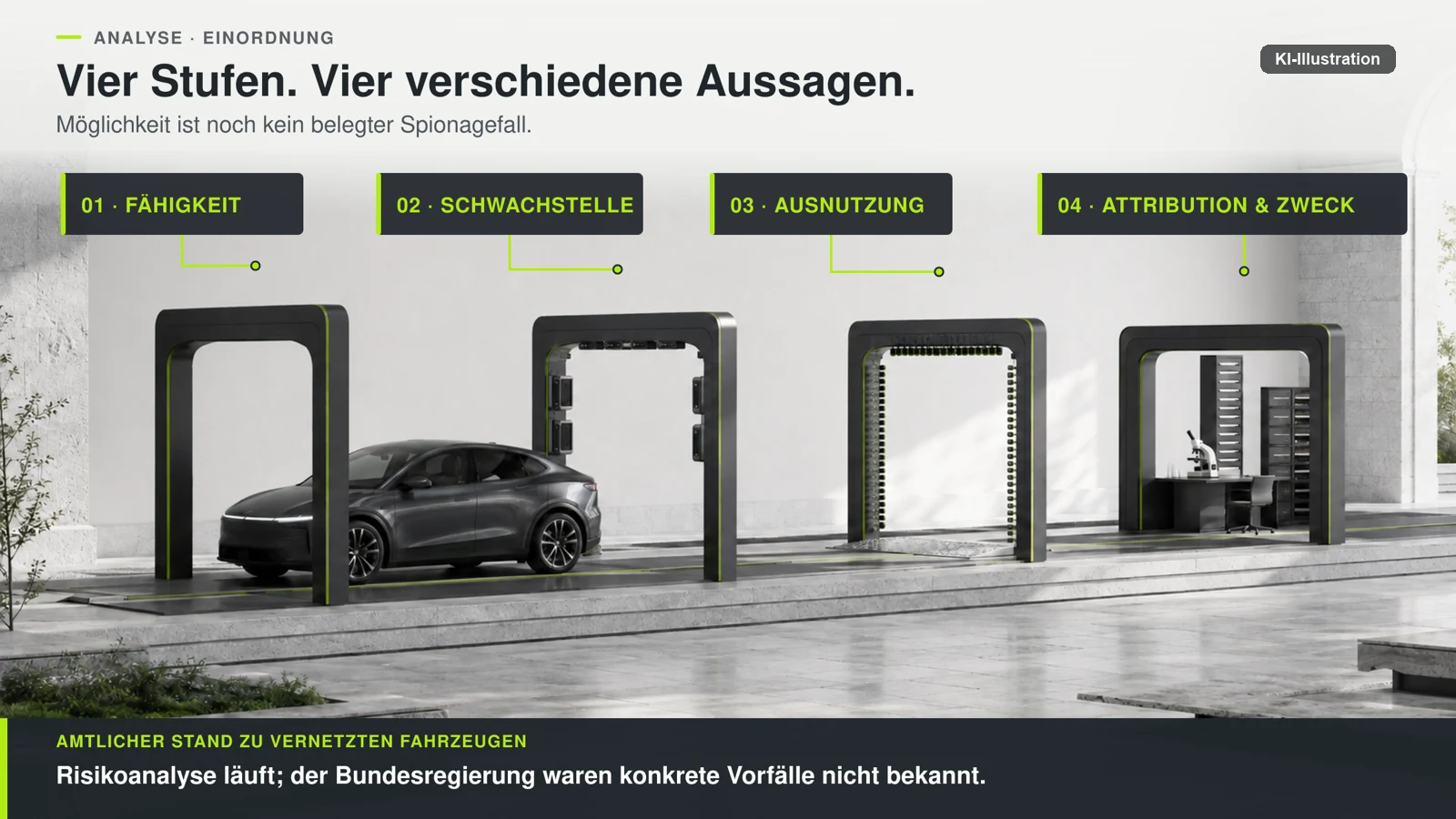 Infografik: Ein dunkelgraues Auto steht am ersten von vier graphitfarbenen Toren mit den Beschriftungen Fähigkeit, Schwachstelle, Ausnutzung sowie Attribution und Zweck. Die Fußzeile lautet: „Risikoanalyse läuft; der Bundesregierung waren konkrete Vorfälle nicht bekannt.“ Die Unterzeile lautet: „Möglichkeit ist noch kein belegter Spionagefall.“ Das Fußband ist überschrieben mit „Amtlicher Stand zu vernetzten Fahrzeugen“.