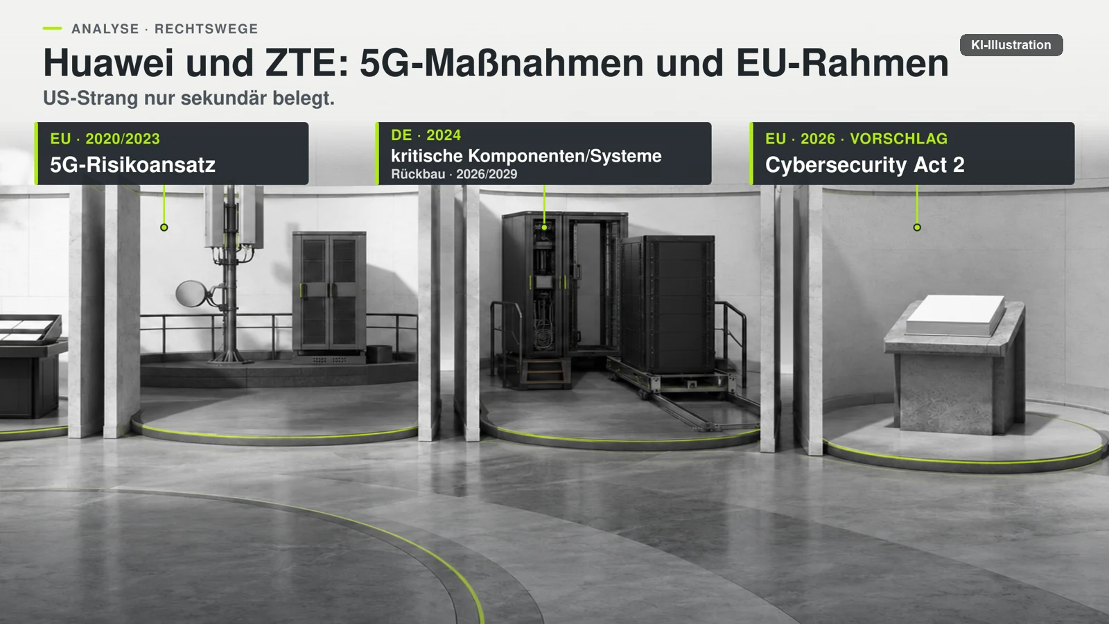Infografik „Huawei und ZTE: 5G-Maßnahmen und EU-Rahmen“ mit Stationen für den EU-5G-Risikoansatz, den deutschen Rückbau kritischer Komponenten und Systeme sowie den allgemeinen Kommissionsvorschlag vom 20. Januar 2026; der US-Strang ist als nur sekundär belegt gekennzeichnet.