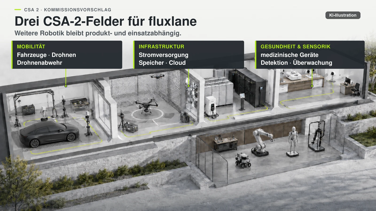 Infografik „Drei CSA-2-Felder für fluxlane“: Gebäudeschnitt mit drei beschrifteten Bereichen: Fahrzeuge, Drohnen und Drohnenabwehr; Stromversorgung, Speicher und Cloud; medizinische Geräte, Detektion und Überwachung. Im unteren Werkstattbereich stehen ein Roboterarm, ein Humanoider, ein kleiner mobiler Roboter und ein Exoskelett. Die Unterzeile hält fest, dass weitere Robotik produkt- und einsatzabhängig bleibt.