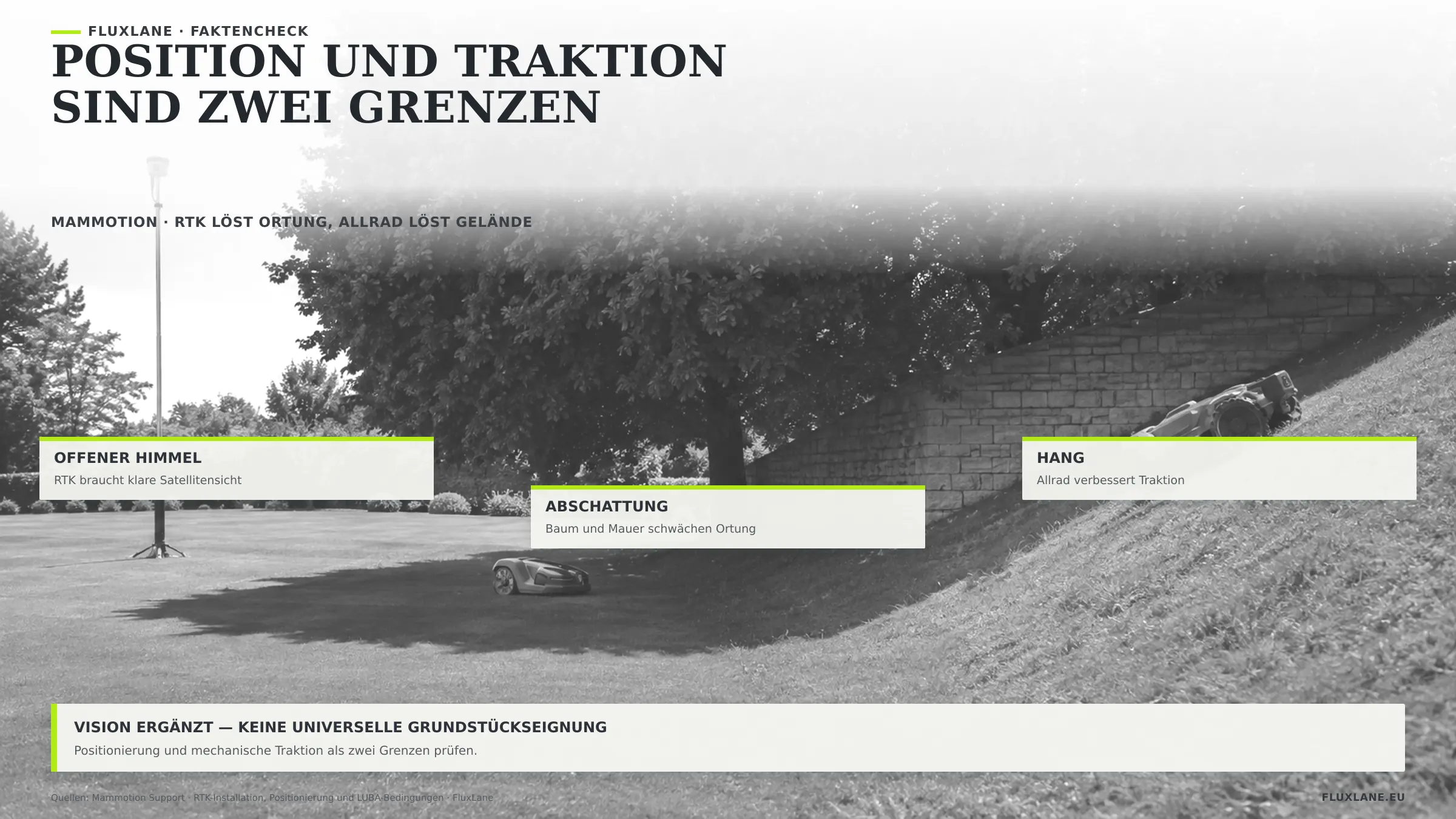 Position und Traktion sind zwei Grenzen Zwei getrennte Grenzen im selben Garten: unter dem Baum fehlt dem Gerät die Sicht zum Himmel für die Ortung, am Hang fehlt es an Traktion. Allrad hilft gegen das eine, nicht gegen das andere.