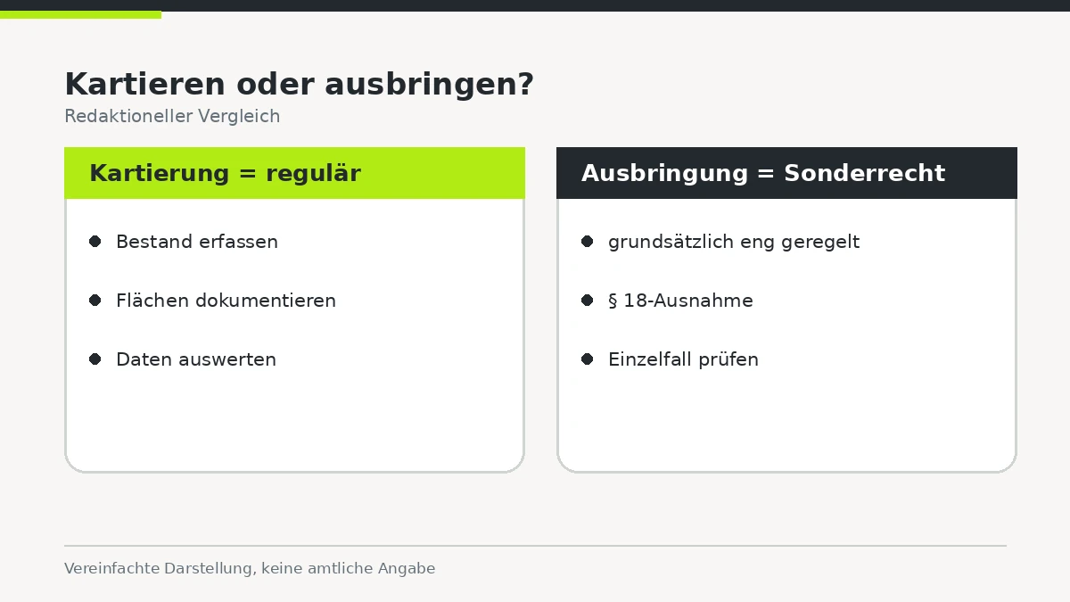 Zwei-Wege-Schema, das Kartierung als Regelbetrieb und Ausbringung als eng geregelte Ausnahme trennt.
