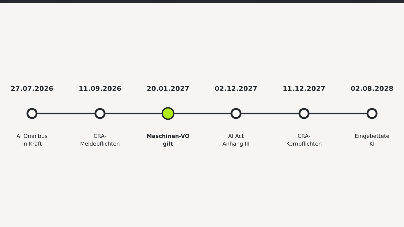 Zeitleiste 2026–2028 zu EU-Regeln für KI-Maschinen