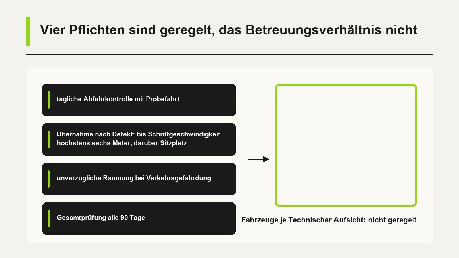 Schaubild mit der Überschrift Vier Pflichten sind geregelt, das Betreuungsverhältnis nicht. Links vier dunkle Kästen mit grünem Balken: tägliche Abfahrkontrolle mit Probefahrt; Übernahme nach Defekt, bis Schrittgeschwindigkeit höchstens sechs Meter, darüber Sitzplatz; unverzügliche Räumung bei Verkehrsgefährdung; Gesamtprüfung alle 90 Tage. Ein Pfeil führt nach rechts auf einen leeren, grün umrandeten Kasten mit der Unterschrift Fahrzeuge je Technischer Aufsicht, nicht geregelt.