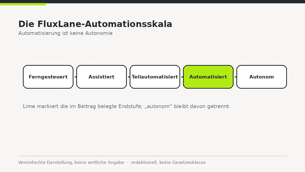 Waagerechte Stufenskala von ferngesteuert über automatisiert bis autonom als redaktionelle Einordnung.
