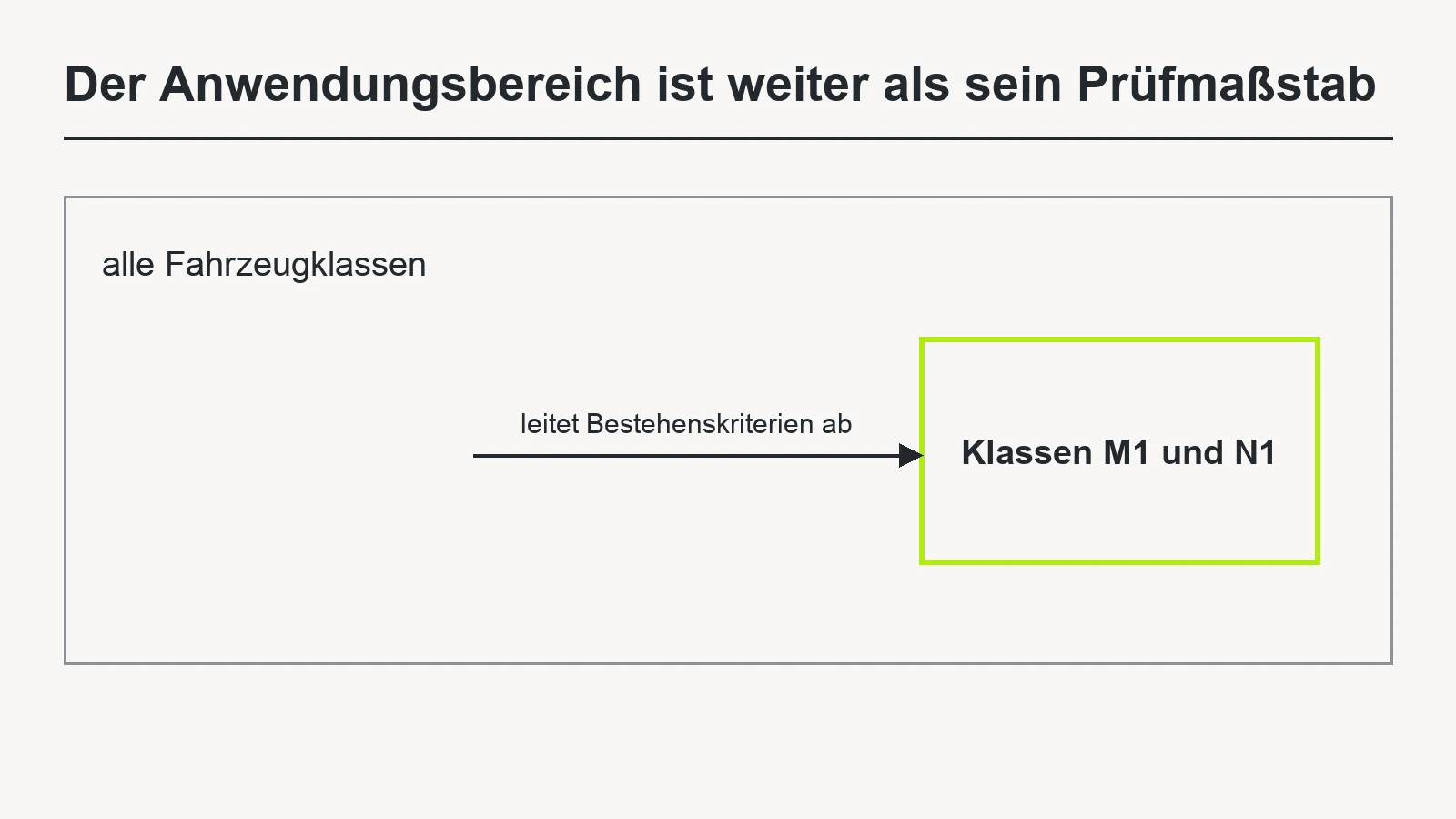 Schaubild: Ein großes Rechteck trägt die Beschriftung alle Fahrzeugklassen. Darin liegt ein kleineres, grün umrandetes Rechteck mit der Beschriftung Klassen M1 und N1. Ein Pfeil darauf trägt die Bezeichnung leitet Bestehenskriterien ab.