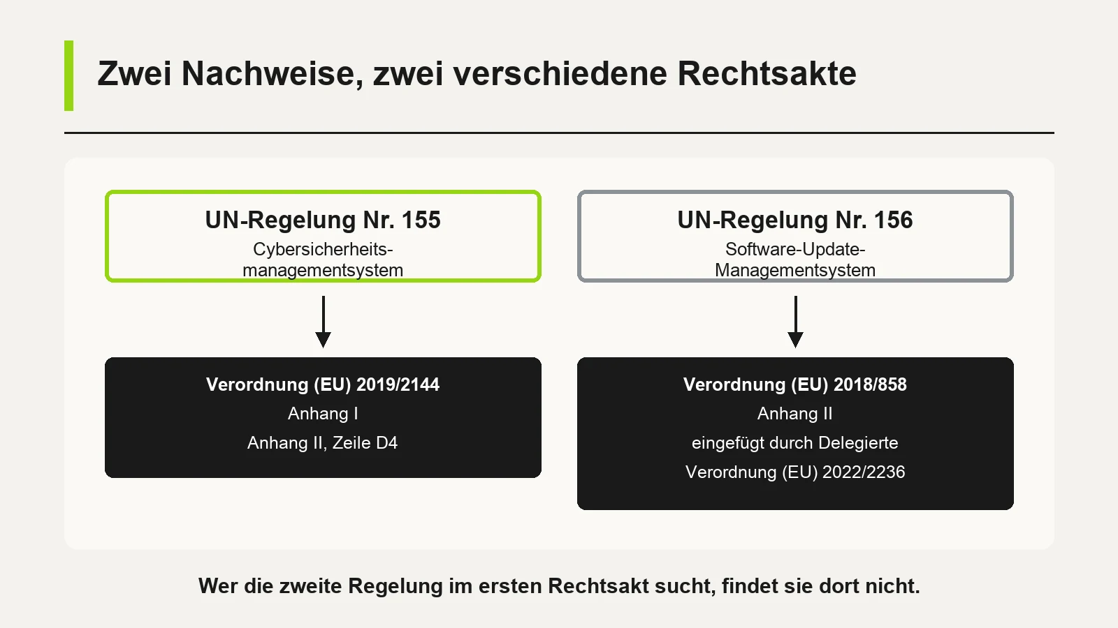 Schaubild mit zwei Spalten. Links, grün umrandet: UN-Regelung Nr. 155, Cybersicherheitsmanagementsystem, mit einem Pfeil nach unten auf einen dunklen Kasten mit der Beschriftung Verordnung (EU) 2019/2144, Anhang I, Anhang II Zeile D4. Rechts, grau umrandet: UN-Regelung Nr. 156, Software-Update-Managementsystem, mit einem Pfeil auf einen dunklen Kasten mit der Beschriftung Verordnung (EU) 2018/858, Anhang II, eingefügt durch Delegierte Verordnung (EU) 2022/2236. Darunter der Satz: Wer die zweite Regelung im ersten Rechtsakt sucht, findet sie dort nicht.