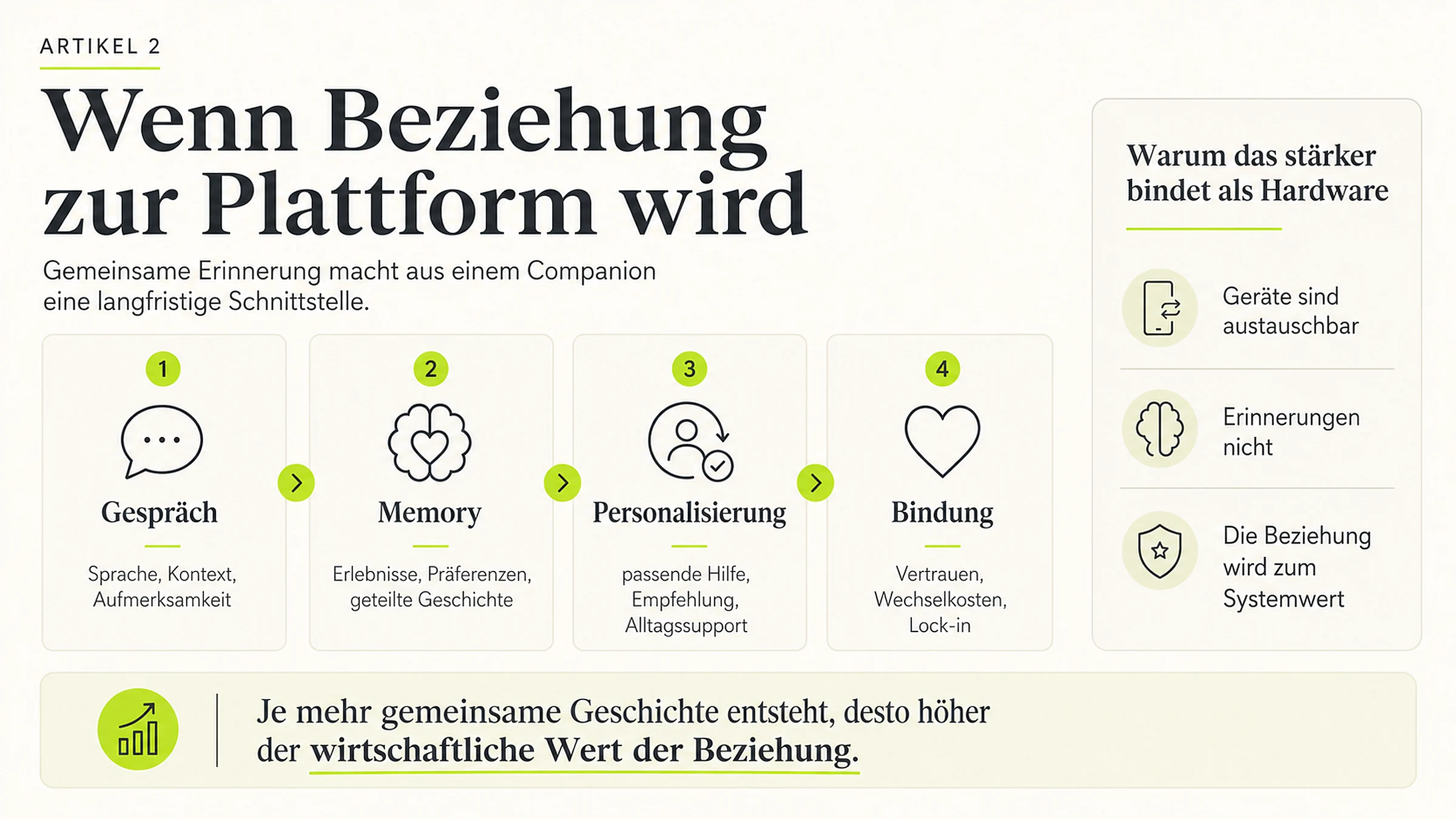 Schaubild mit der Überschrift Wenn Beziehung zur Plattform wird. Vier nummerierte Felder nebeneinander: Gespräch, Memory, Personalisierung, Bindung, jeweils mit Stichworten. Rechts ein Kasten mit drei Punkten dazu, warum das stärker bindet als Hardware.