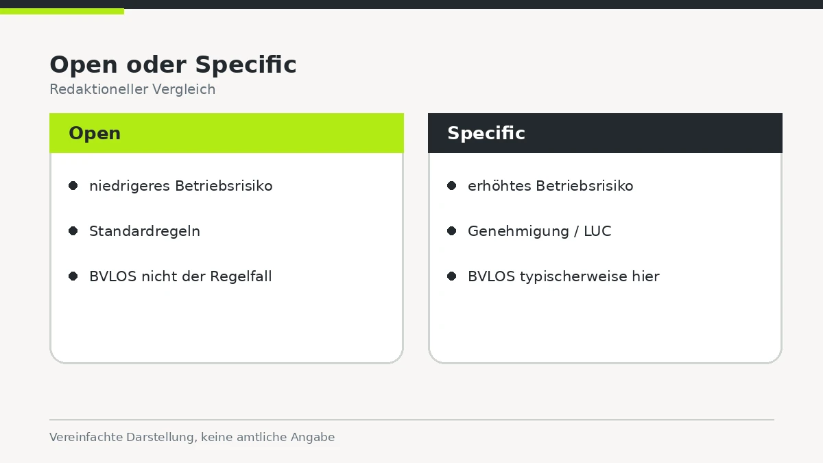 Zwei-Spalten-Schema, das die Kategorien Open und Specific mit Kurzmerkmalen gegenüberstellt.