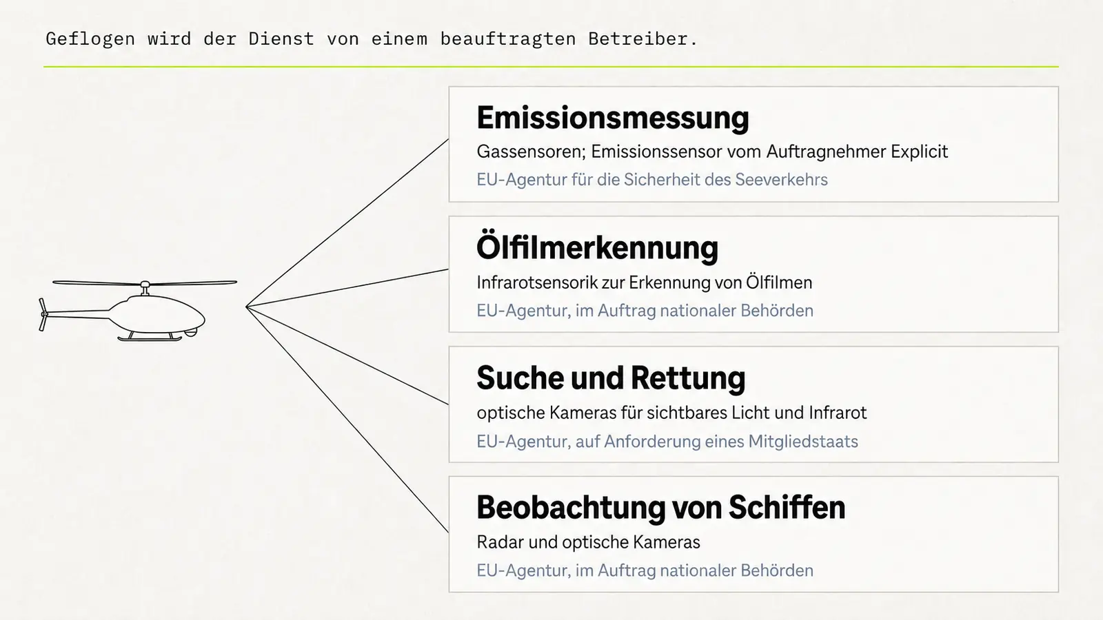 Schaubild: eine Plattform, vier gleichwertige Aufgaben mit je zugehörigem Sensor und Auftraggeber.