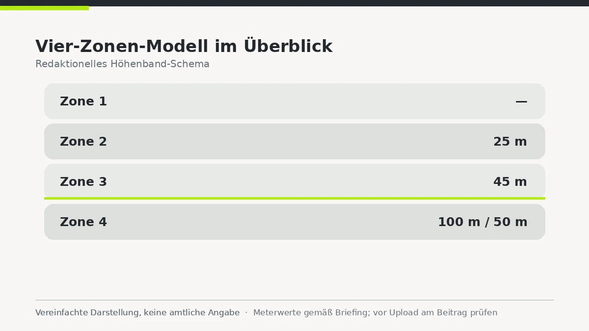 Vereinfachtes Schema mit vier gestaffelten Höhenbändern und Meterangaben als redaktionelle fluxlane-Darstellung.