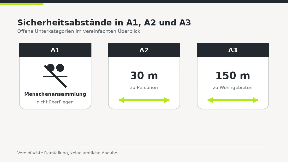 Schema mit gestaffelten Abständen 30 Meter und 150 Meter für die offenen Unterkategorien A2 und A3.
