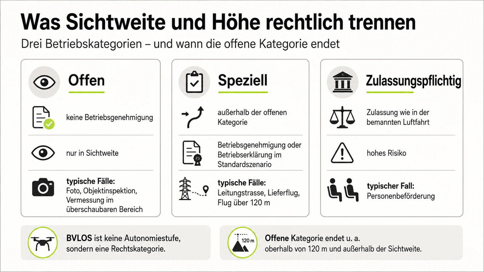 Schaubild: offene, spezielle und zulassungspflichtige Kategorie nebeneinander, mit den jeweils typischen Fällen und der Grenze der offenen Kategorie.