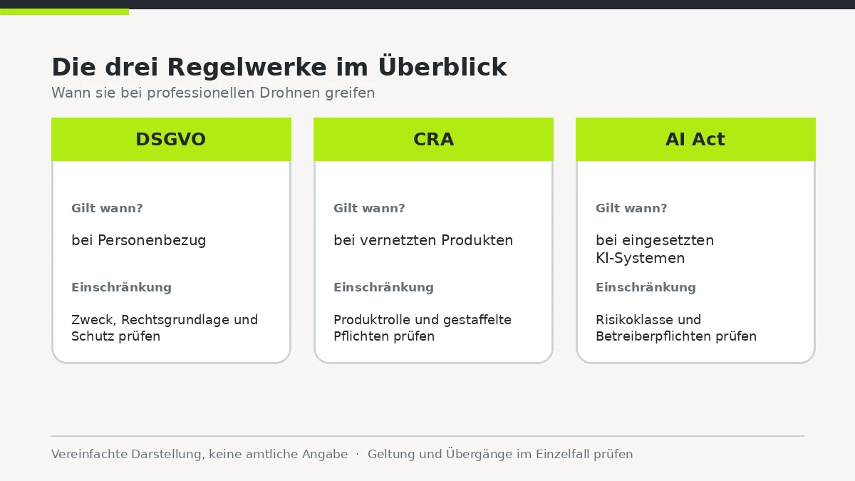 Dreispaltiges Schema mit DSGVO, Cyber Resilience Act und AI Act samt Kurzhinweis wann sie greifen.