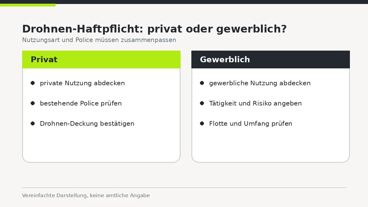 Zwei-Spalten-Schema, das private und gewerbliche Drohnennutzung bei der Haftpflicht gegenüberstellt.