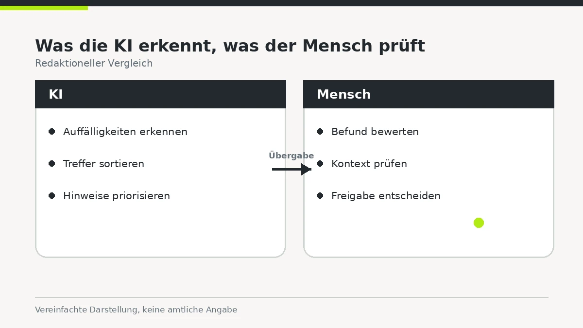 Zweispaltiges Schema, das KI-Aufgaben und Mensch-Aufgaben trennt.