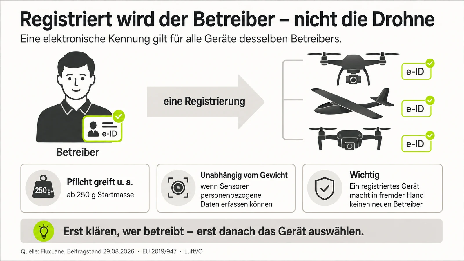 Schaubild: Eine Registrierung des Betreibers erzeugt eine elektronische Kennung, die für alle Geräte desselben Betreibers gilt.