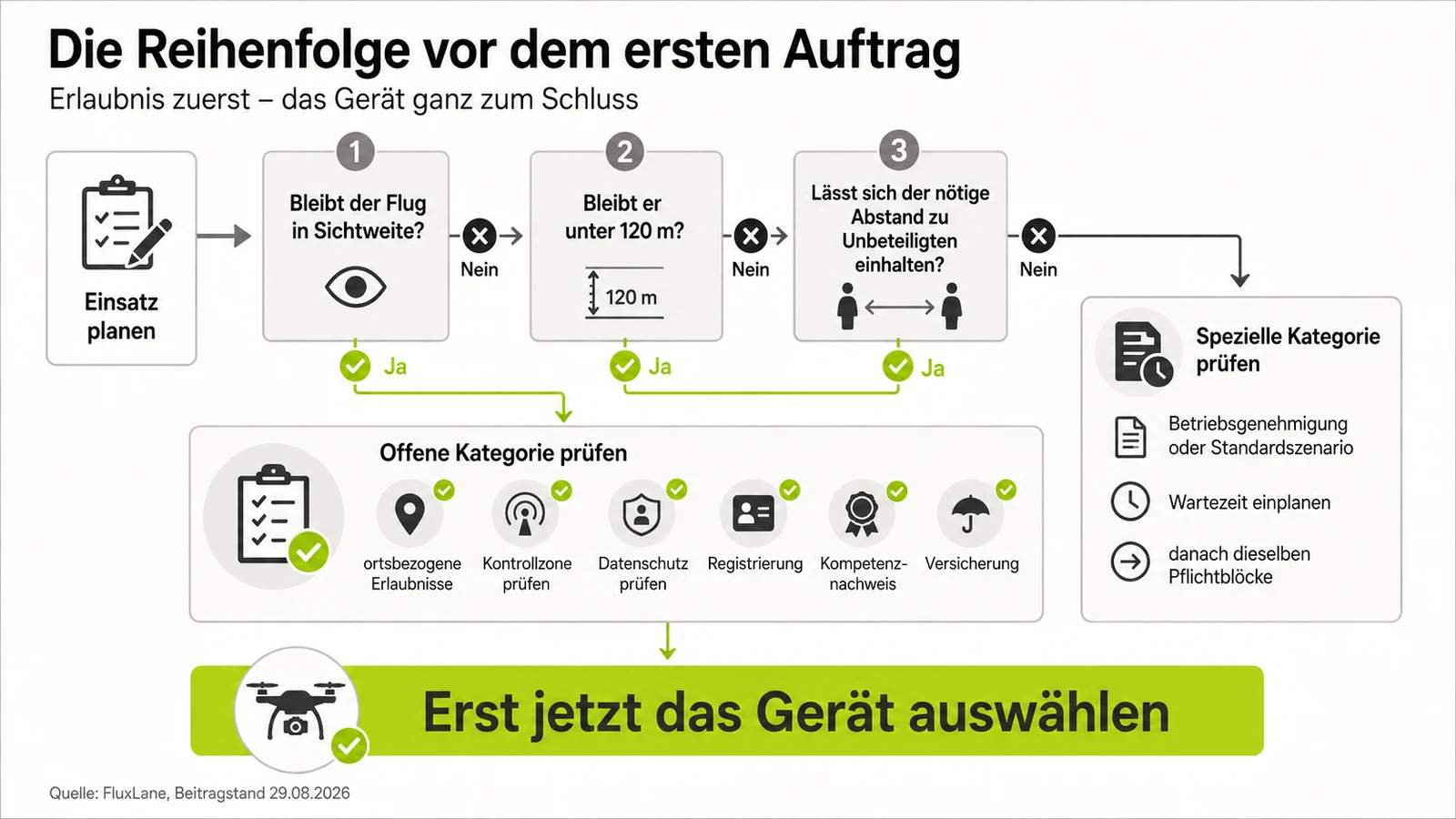 Ablaufgrafik: drei Fragen zu Sichtweite, 120 Metern und Abstand führen entweder in die offene Kategorie mit ihren Pflichten oder in die spezielle Kategorie; die Gerätewahl steht am Ende.