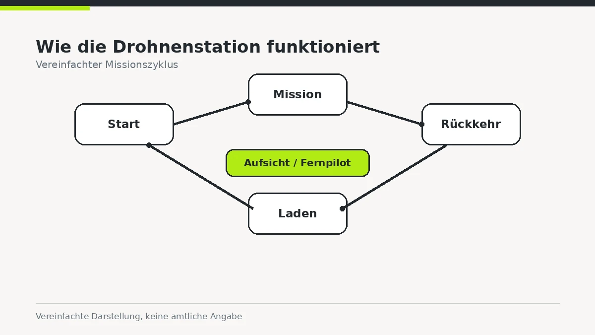 Kreislauf-Schema Start, Mission, Rückkehr, Laden als vereinfachte Ablaufdarstellung.