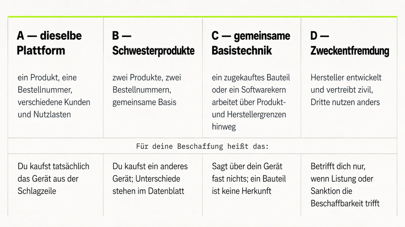 Vier Spalten mit den Modellen A bis D, je Modell das Unterscheidungskriterium und die Folge für eine Beschaffung.