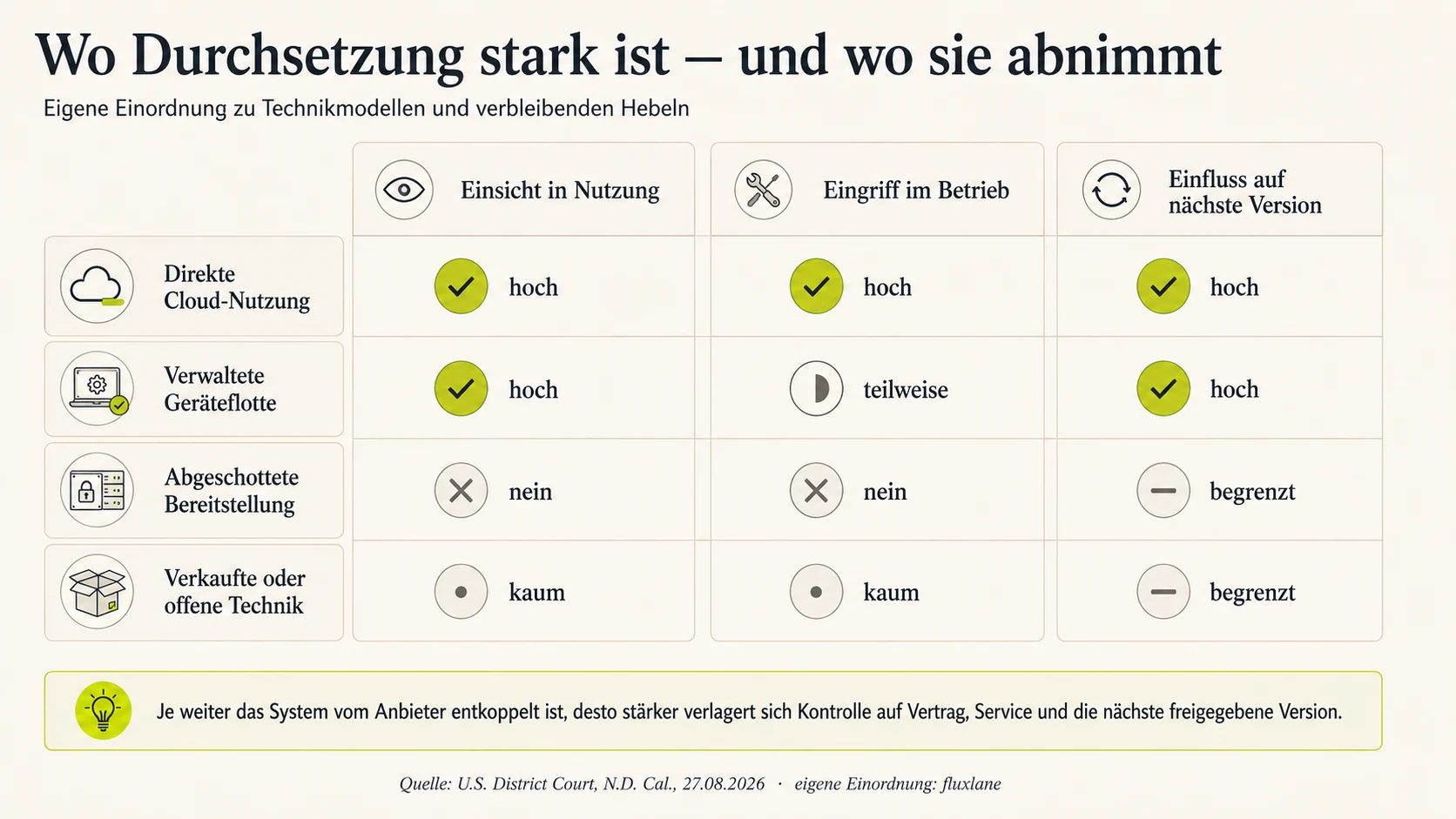 Übersicht mit vier Auslieferungsmodellen und drei Spalten: Einsicht in Nutzung, Eingriff im Betrieb, Einfluss auf die nächste Version. Bei direkter Cloud-Nutzung überall hoch, bei abgeschotteter Bereitstellung zweimal nein und einmal begrenzt, bei verkaufter oder offener Technik zweimal kaum.