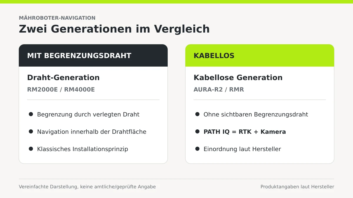 Zwei-Spalten-Schema, das die Draht-Generation der RM-Serie und die kabellose AURA-R2 mit PATH IQ gegenüberstellt.