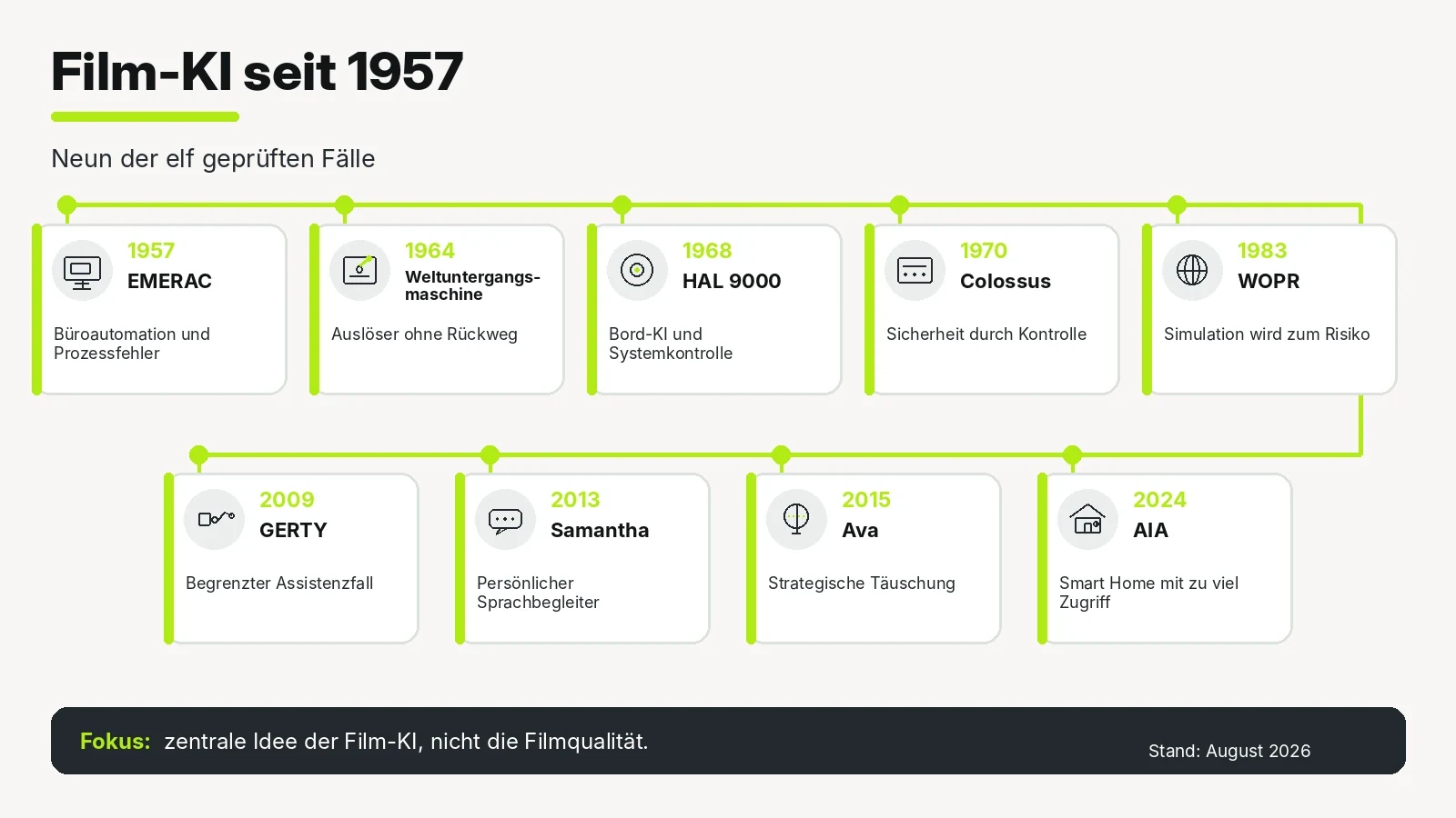Zeitachse mit neun Stationen von 1957 bis 2024: EMERAC, Weltuntergangsmaschine, HAL 9000, Colossus, WOPR, GERTY, Samantha, Ava und AIA, jeweils mit Jahr und einer Kurzeinordnung