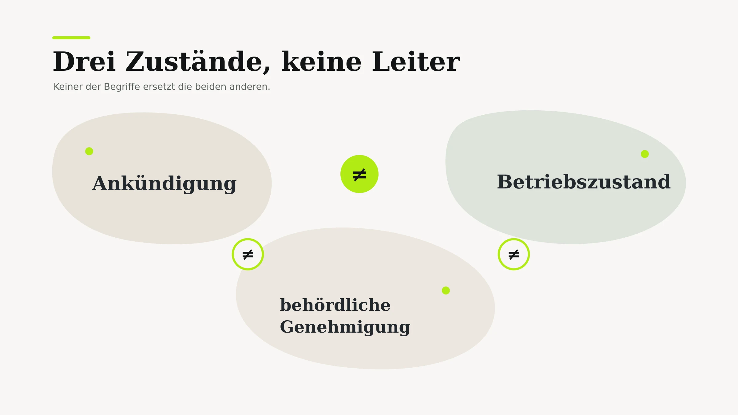 Schaubild mit drei getrennten Feldern: Ankündigung, Betriebszustand und behördliche Genehmigung, ohne Pfeil dazwischen.