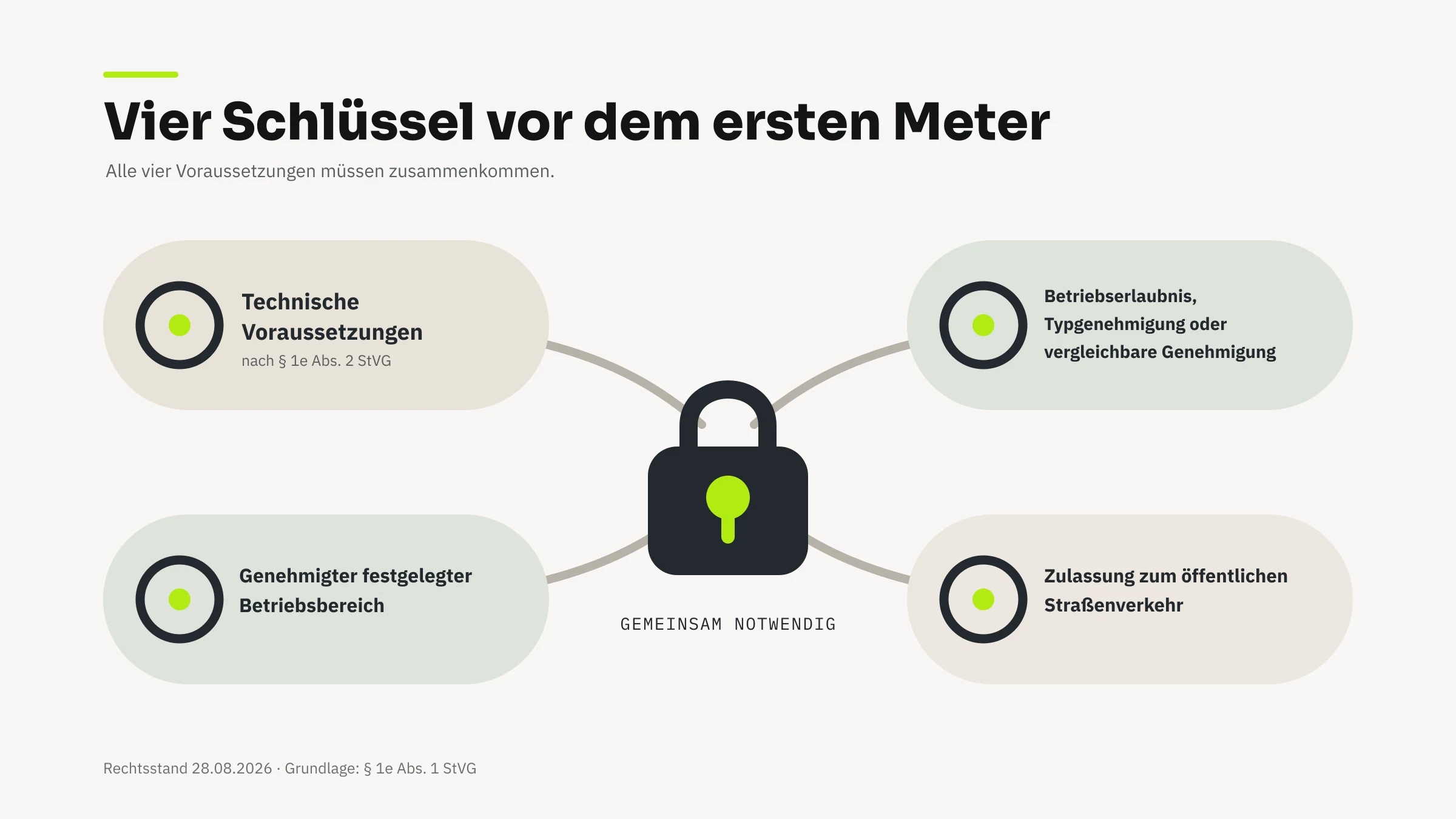 Schaubild mit vier Voraussetzungen für den Betrieb mittels autonomer Fahrfunktion: technische Voraussetzungen, Betriebserlaubnis oder Typgenehmigung oder vergleichbare Genehmigung, genehmigter festgelegter Betriebsbereich und Zulassung zum öffentlichen Straßenverkehr.