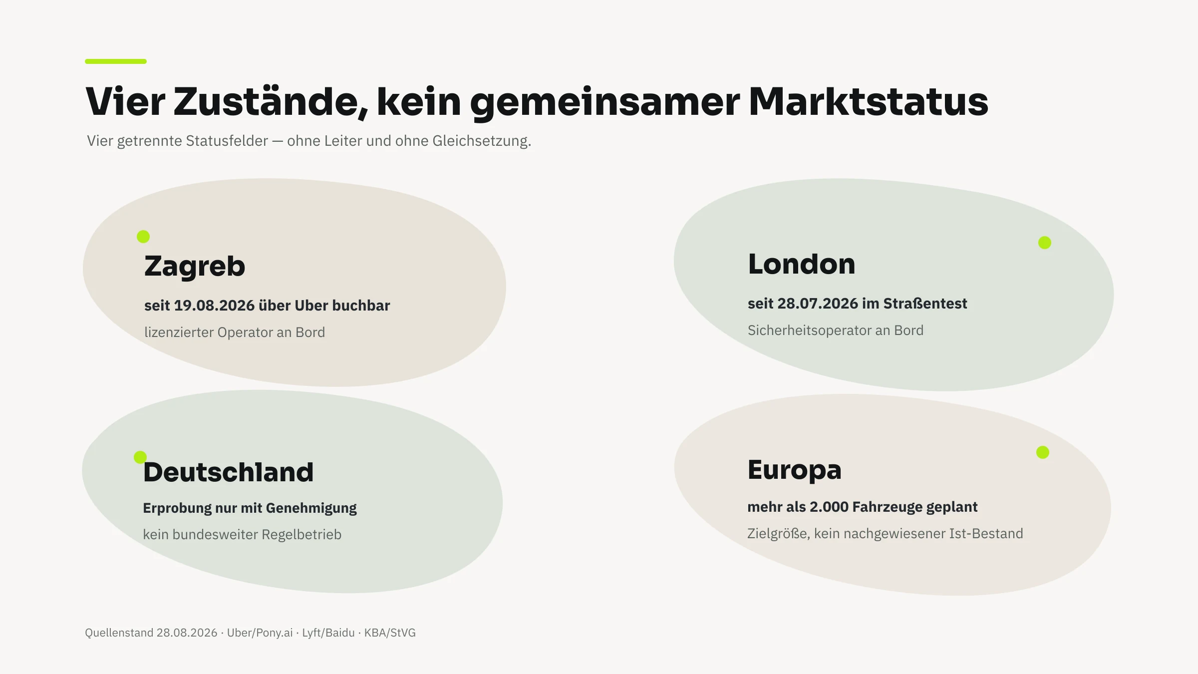 Vier getrennte Statusfelder: Zagreb seit 19. August 2026 über Uber buchbar mit lizenziertem Operator, London seit 28. Juli 2026 im Straßentest mit Sicherheitsoperator, Deutschland Erprobung nur mit Genehmigung, Europa mehr als 2.000 Fahrzeuge geplant.