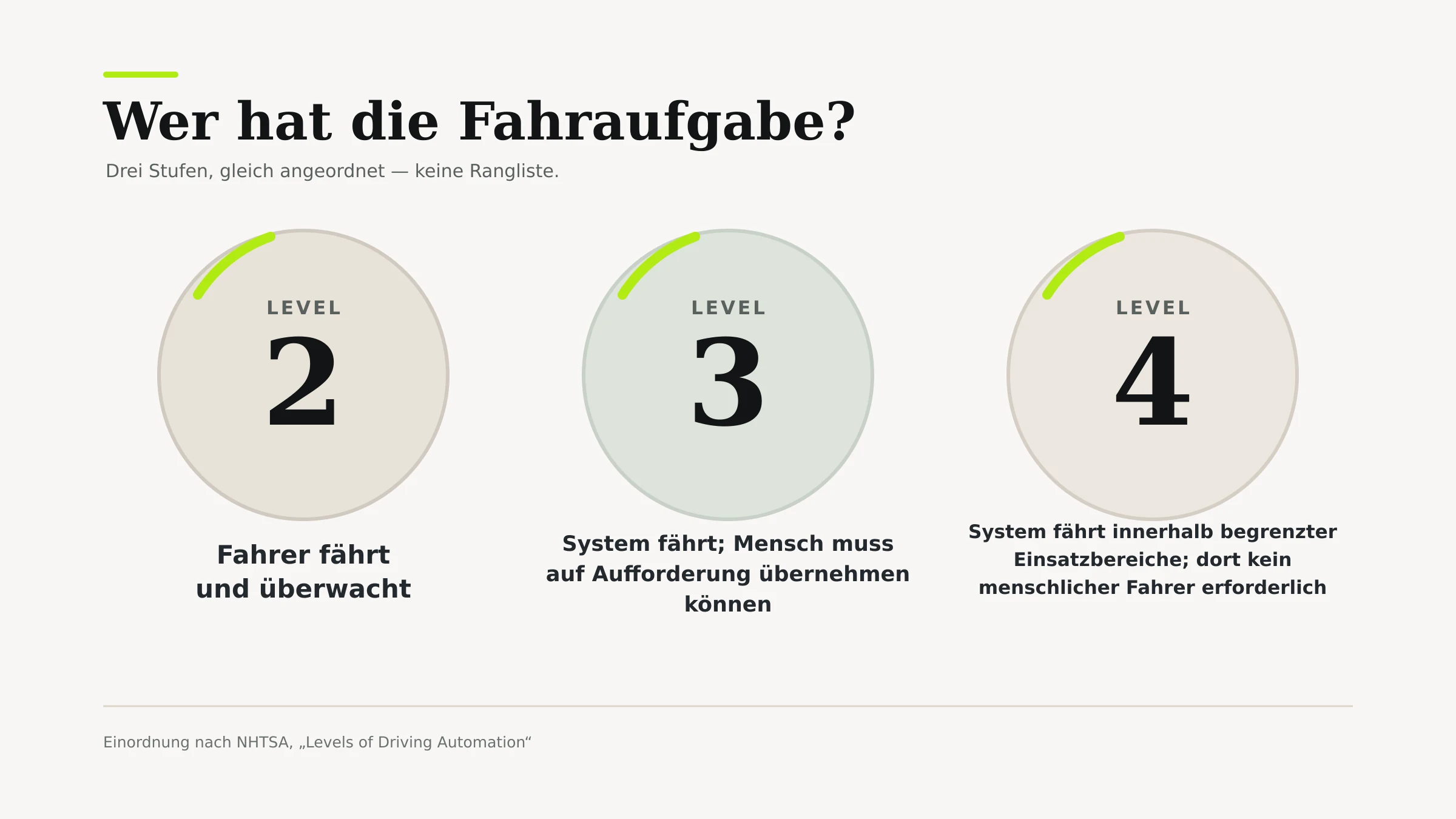 Schaubild zu Level 2, 3 und 4 mit der jeweiligen Zuständigkeit für die Fahraufgabe nach der NHTSA-Systematik.
