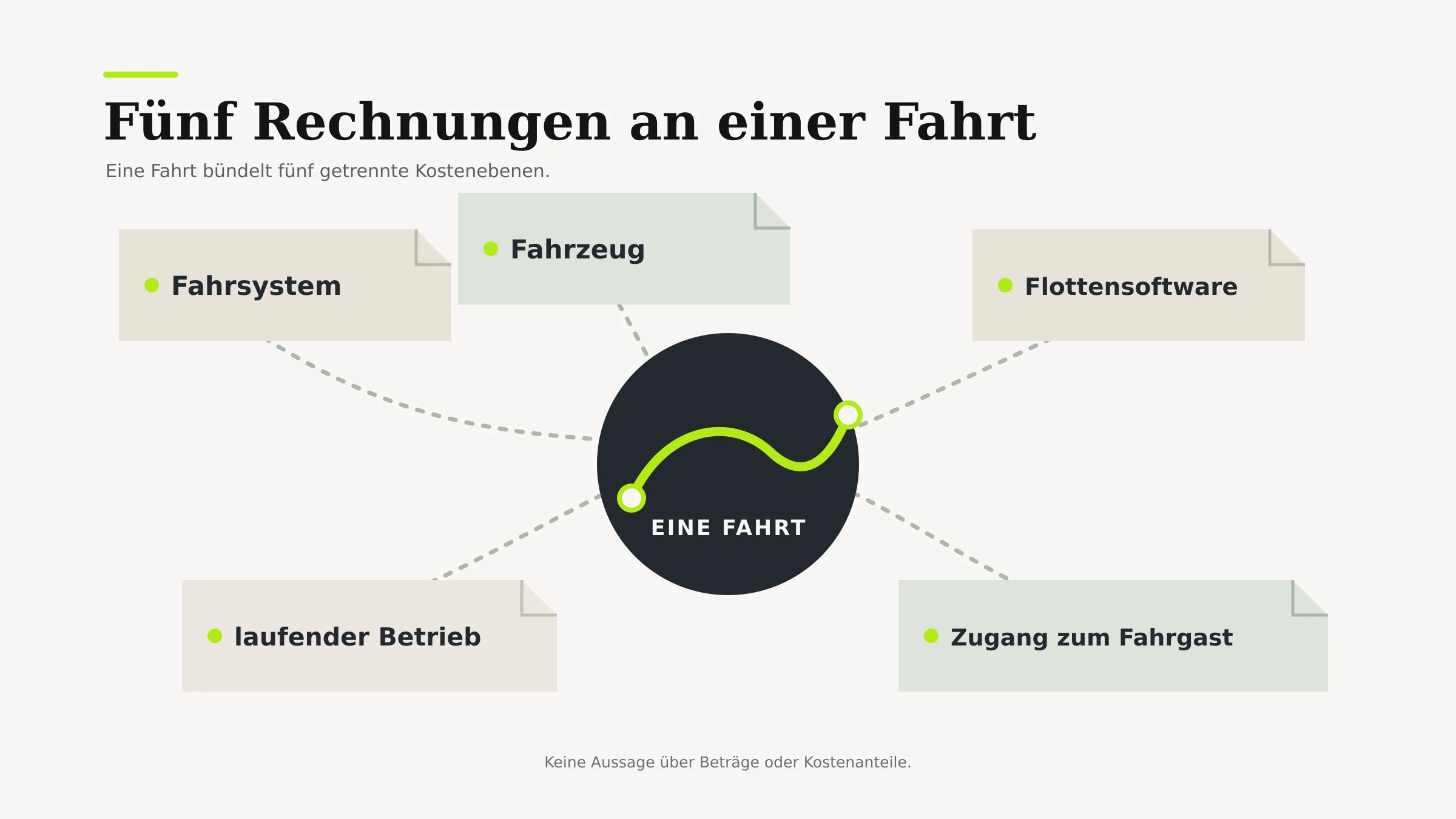 Schaubild mit fünf Ebenen einer Fahrt: Fahrsystem, Fahrzeug, Flottensoftware, laufender Betrieb und Fahrgastzugang.