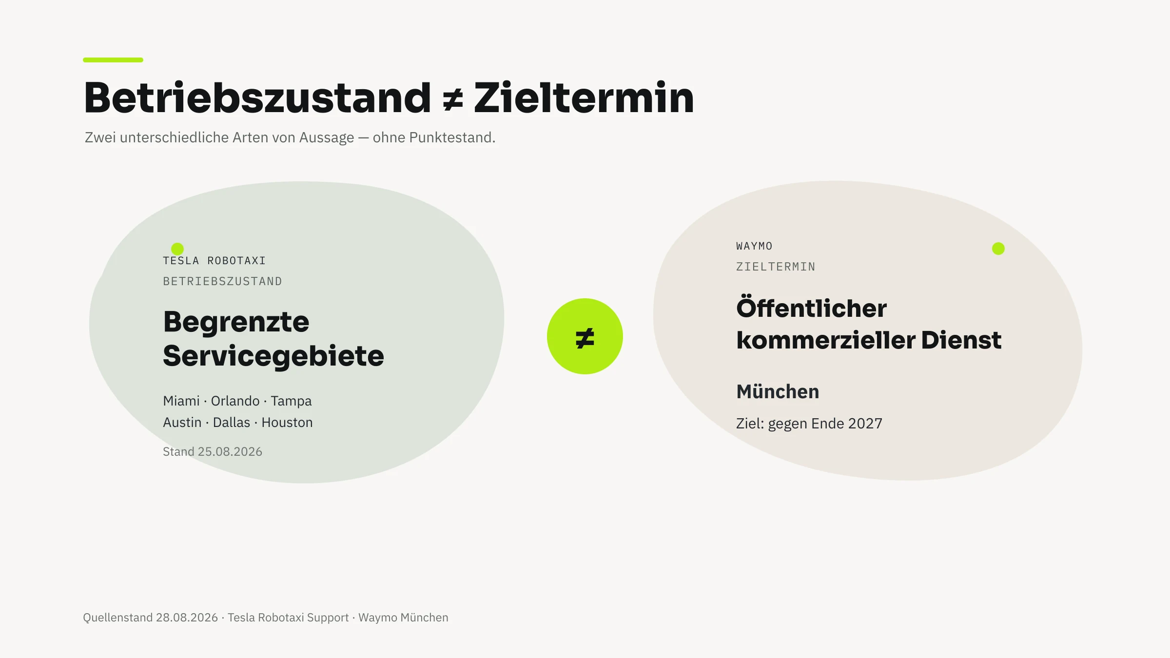 Gegenüberstellung zweier Angaben: links begrenzte Servicegebiete eines Anbieters mit Stand August 2026, rechts ein Zieltermin für München gegen Ende 2027.