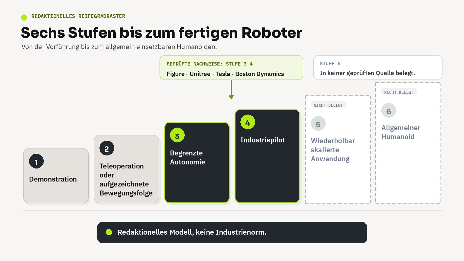 Sechsstufiges Modell vom Demonstrationsvideo bis zum allgemein einsetzbaren Humanoiden; die geprüften Quellen belegen Stufe drei bis vier, Stufe sechs bleibt unbelegt.