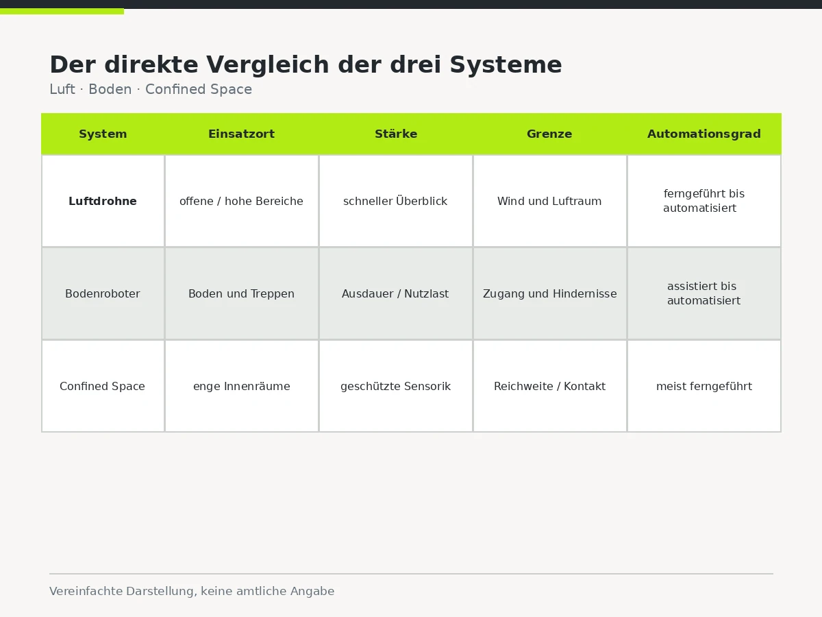 Vergleichstabelle mit drei Systemklassen und Spalten Einsatzort, Stärke, Grenze, Autonomiegrad.