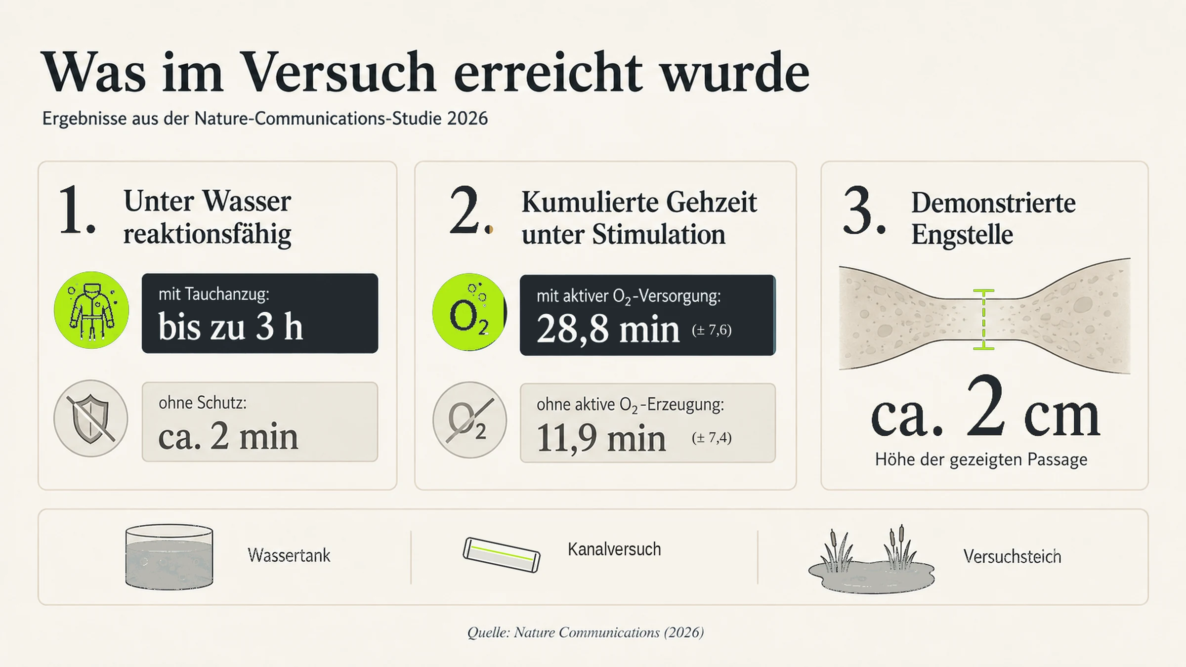 Grafik mit drei Karten: unter Wasser reaktionsfähig bis zu drei Stunden gegenüber etwa zwei Minuten ohne Schutz; kumulierte Gehzeit 28,8 Minuten plus/minus 7,6 gegenüber 11,9 plus/minus 7,4 ohne aktive Sauerstofferzeugung; demonstrierte Engstelle von etwa zwei Zentimetern Höhe. Unten die drei Versuchsaufbauten Wassertank, Kanalversuch und Versuchsteich.