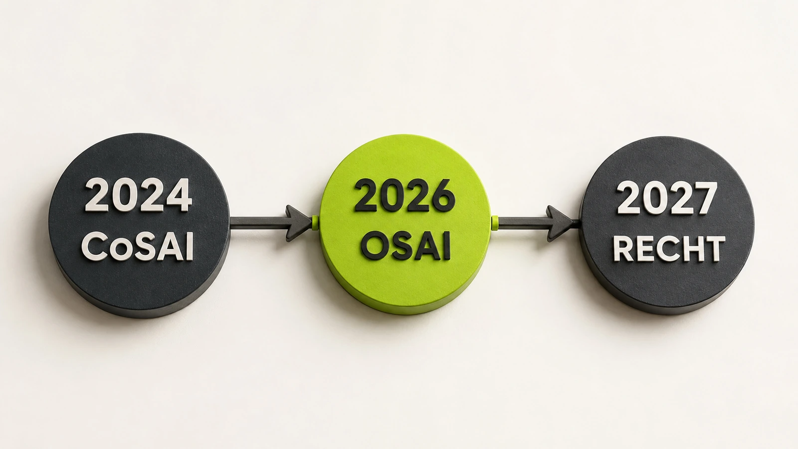 Zeitleiste von CoSAI 2024 über OSAI und AI Act 2026 bis zur Maschinenverordnung 2027.