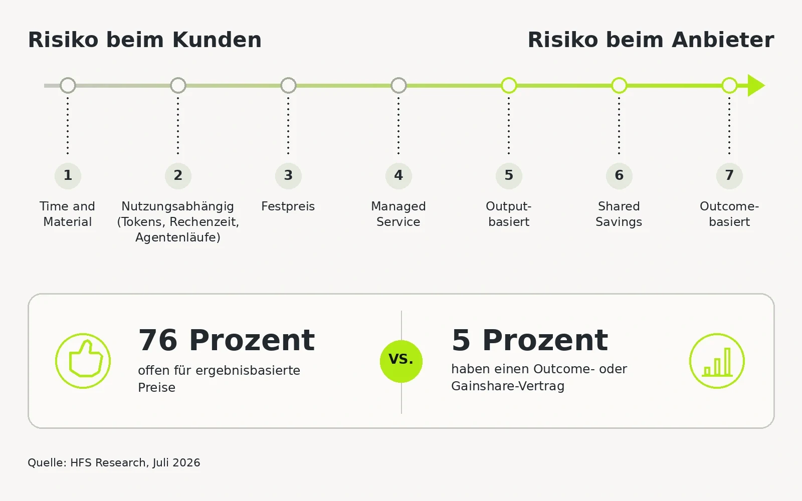 Waagerechte Achse mit sieben Vertragsmodellen, geordnet danach, wer das Risiko trägt: von Time and Material links beim Kunden bis zu ergebnisbasierten Verträgen rechts beim Anbieter