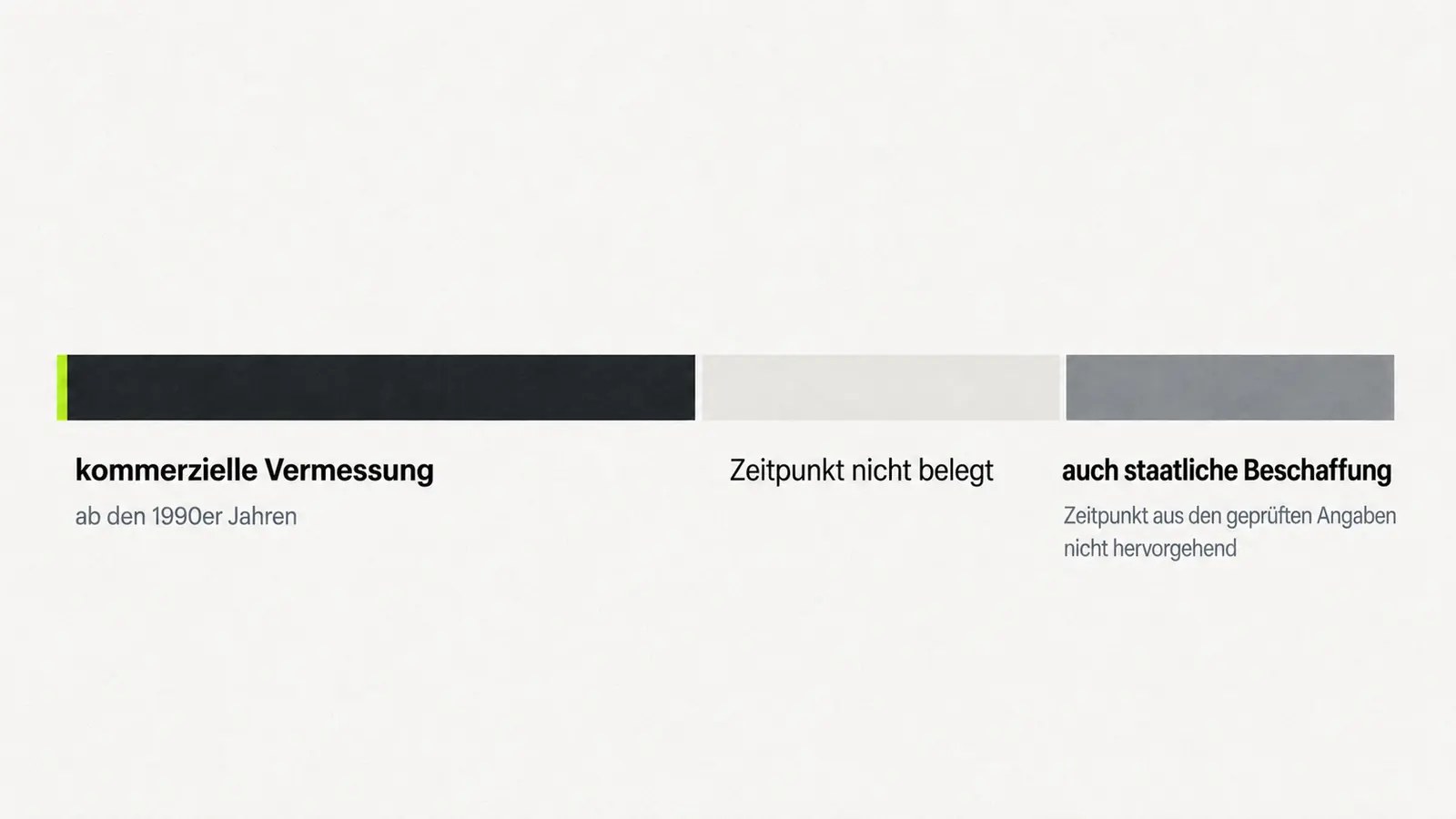 Zeitachse: breiter Balken für kommerzielle Vermessung ab den 1990er Jahren, später ein schmalerer Balken für staatliche Beschaffung, dazwischen eine als nicht belegt gekennzeichnete Lücke.