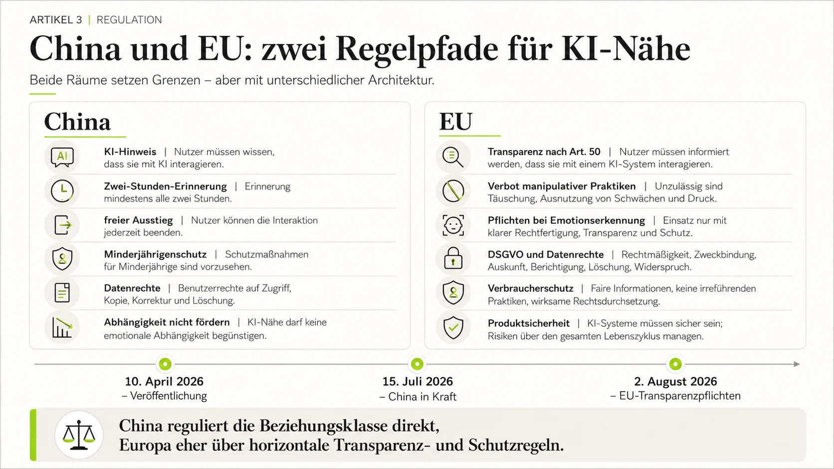 Schaubild mit der Überschrift China und EU, zwei Regelpfade für KI-Nähe. Links sechs Felder zur chinesischen Verordnung, darunter KI-Hinweis, Zwei-Stunden-Erinnerung, freier Ausstieg, Minderjährigenschutz, Datenrechte und das Verbot, Abhängigkeit zu fördern. Rechts sechs Felder zur europäischen Lage, darunter Transparenz, Verbot manipulativer Praktiken, Datenrechte und Produktsicherheit. Darunter eine Zeitleiste mit dem 10. April 2026, dem 15. Juli 2026 und dem 2. August 2026.