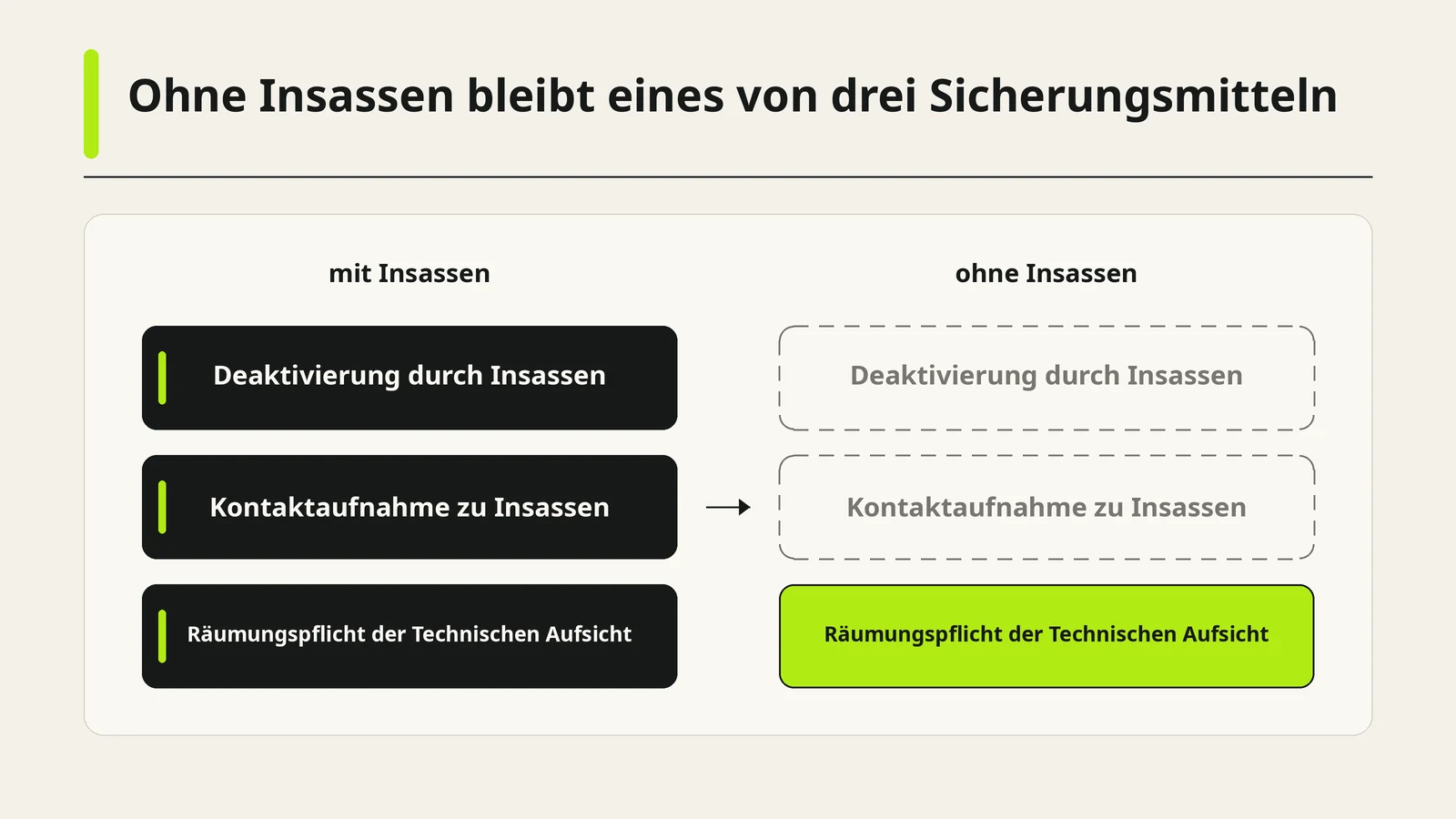 Schaubild mit zwei Spalten. Links unter der Beschriftung mit Insassen stehen drei dunkle Felder: Deaktivierung durch Insassen, Kontaktaufnahme zu Insassen, Räumungspflicht der Technischen Aufsicht. Rechts unter ohne Insassen sind die ersten beiden Felder blass und gestrichelt, das dritte ist grün hervorgehoben.