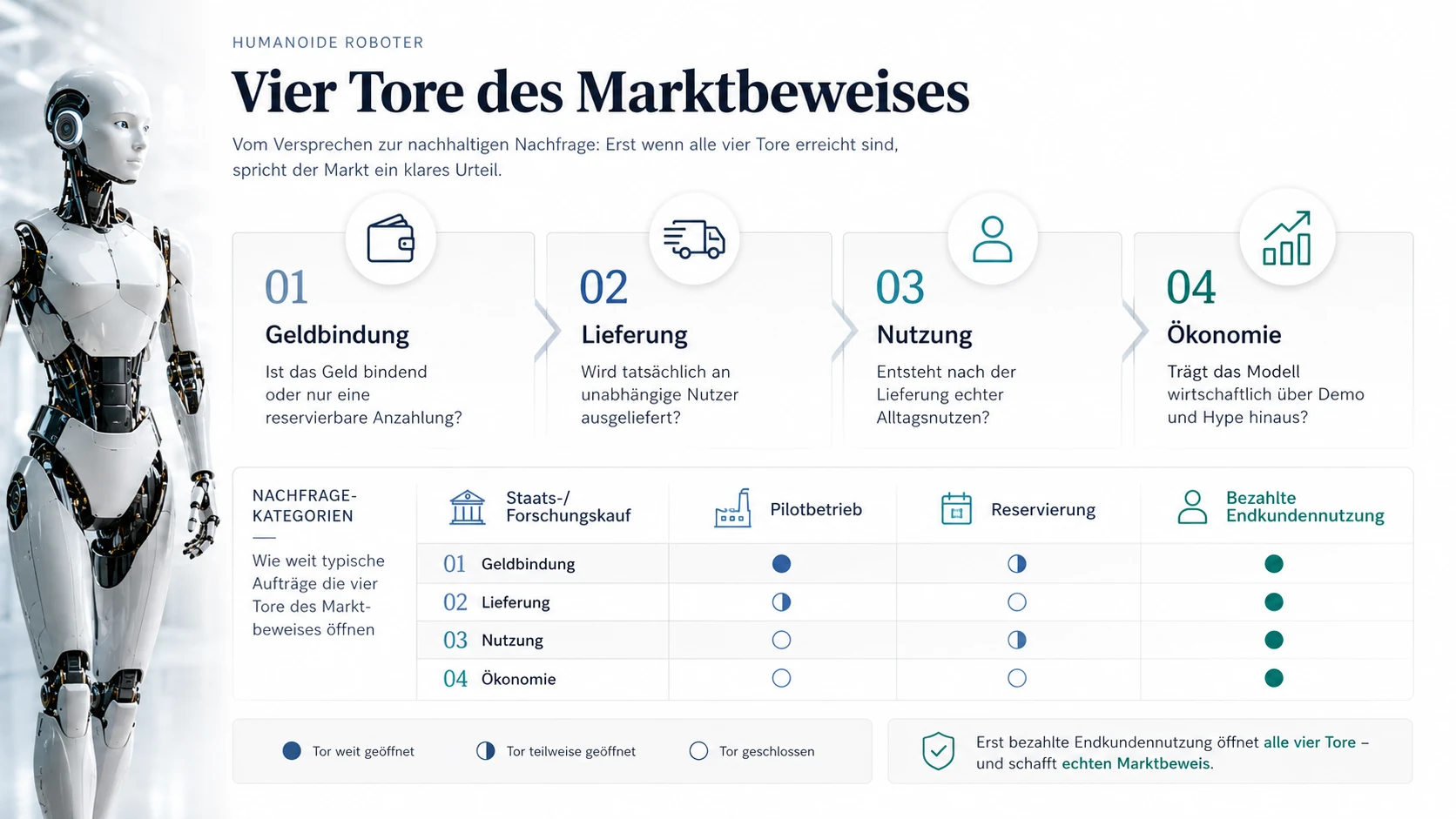 Schaubild mit der Überschrift Vier Tore des Marktbeweises. Vier nummerierte Felder nebeneinander: Geldbindung, Lieferung, Nutzung, Ökonomie, jeweils mit einer Prüffrage. Darunter eine Tabelle, die Nachfragekategorien wie Staatskauf, Pilotbetrieb, Reservierung und bezahlte Endkundennutzung danach einordnet, wie weit sie die vier Tore öffnen.