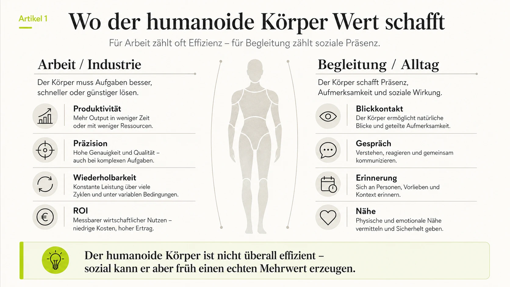 Schaubild mit der Überschrift Wo der humanoide Körper Wert schafft. In der Mitte die Silhouette eines humanoiden Körpers. Links unter Arbeit und Industrie vier Punkte: Produktivität, Präzision, Wiederholbarkeit, Wirtschaftlichkeit. Rechts unter Begleitung und Alltag vier Punkte: Blickkontakt, Gespräch, Erinnerung, Nähe.
