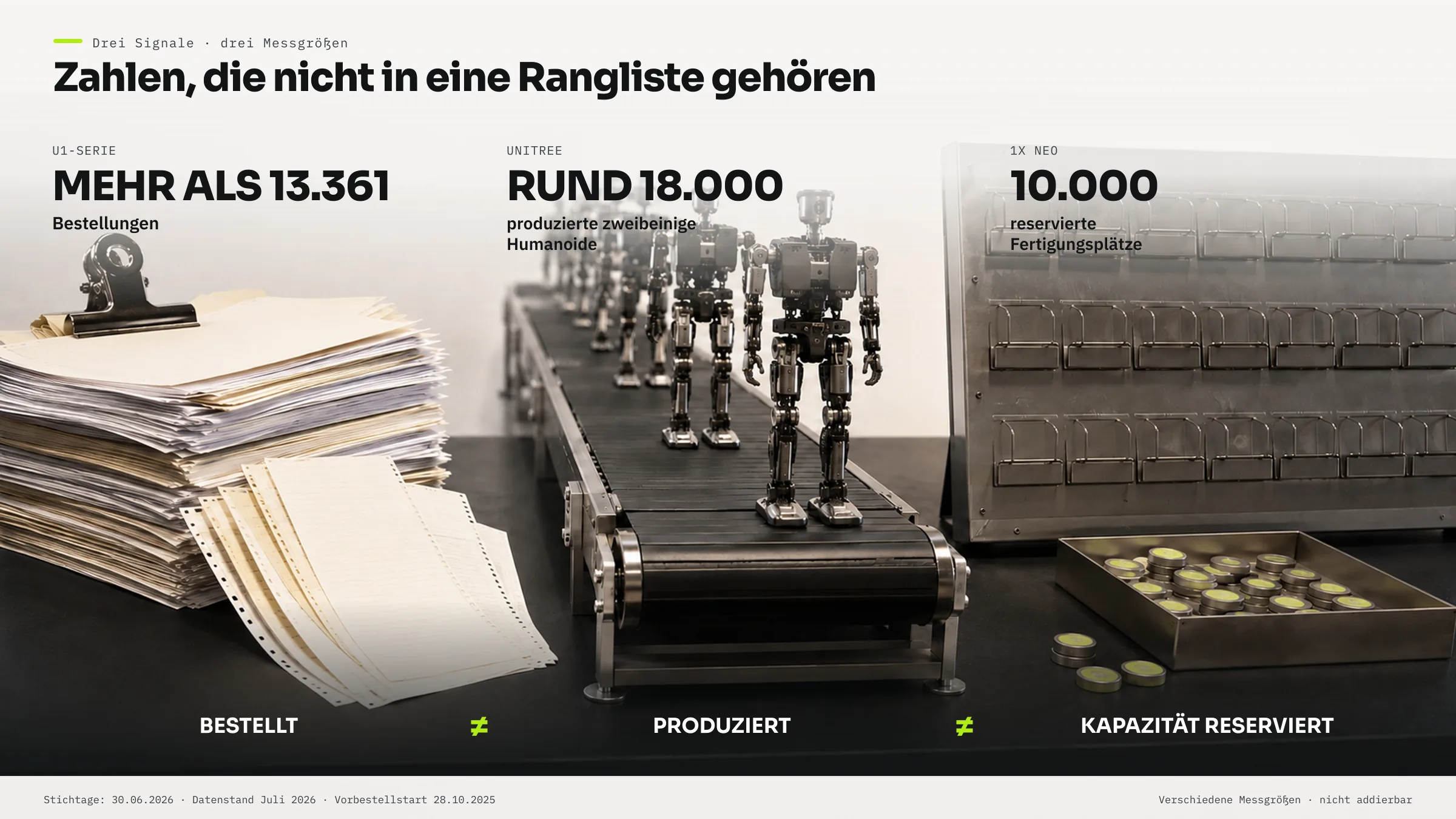 Schaubild mit drei Angaben nebeneinander: kumulierte Bestellungen, produzierte zweibeinige Humanoide und reservierte Fertigungsplätze, je mit Stichtag.