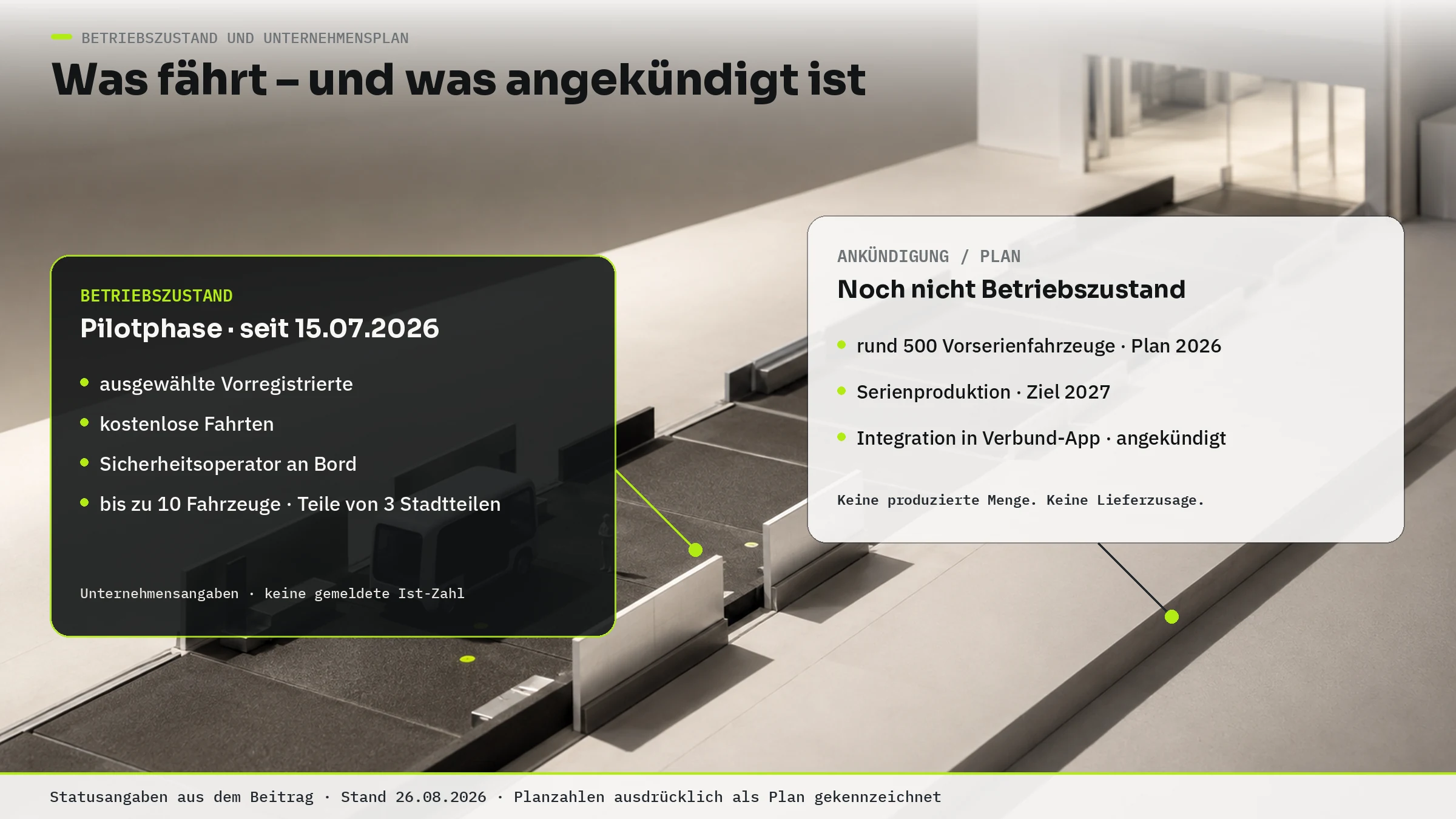 Schaubild mit zwei Karten über einer unscharfen Depotszene: links der Betriebszustand mit Pilotphase seit 15. Juli 2026, ausgewählten Vorregistrierten, kostenlosen Fahrten, Sicherheitsoperator an Bord und bis zu zehn Fahrzeugen; rechts Ankündigung und Plan mit rund 500 Vorserienfahrzeugen, Serienproduktion als Ziel 2027 und angekündigter Verbund-Integration.