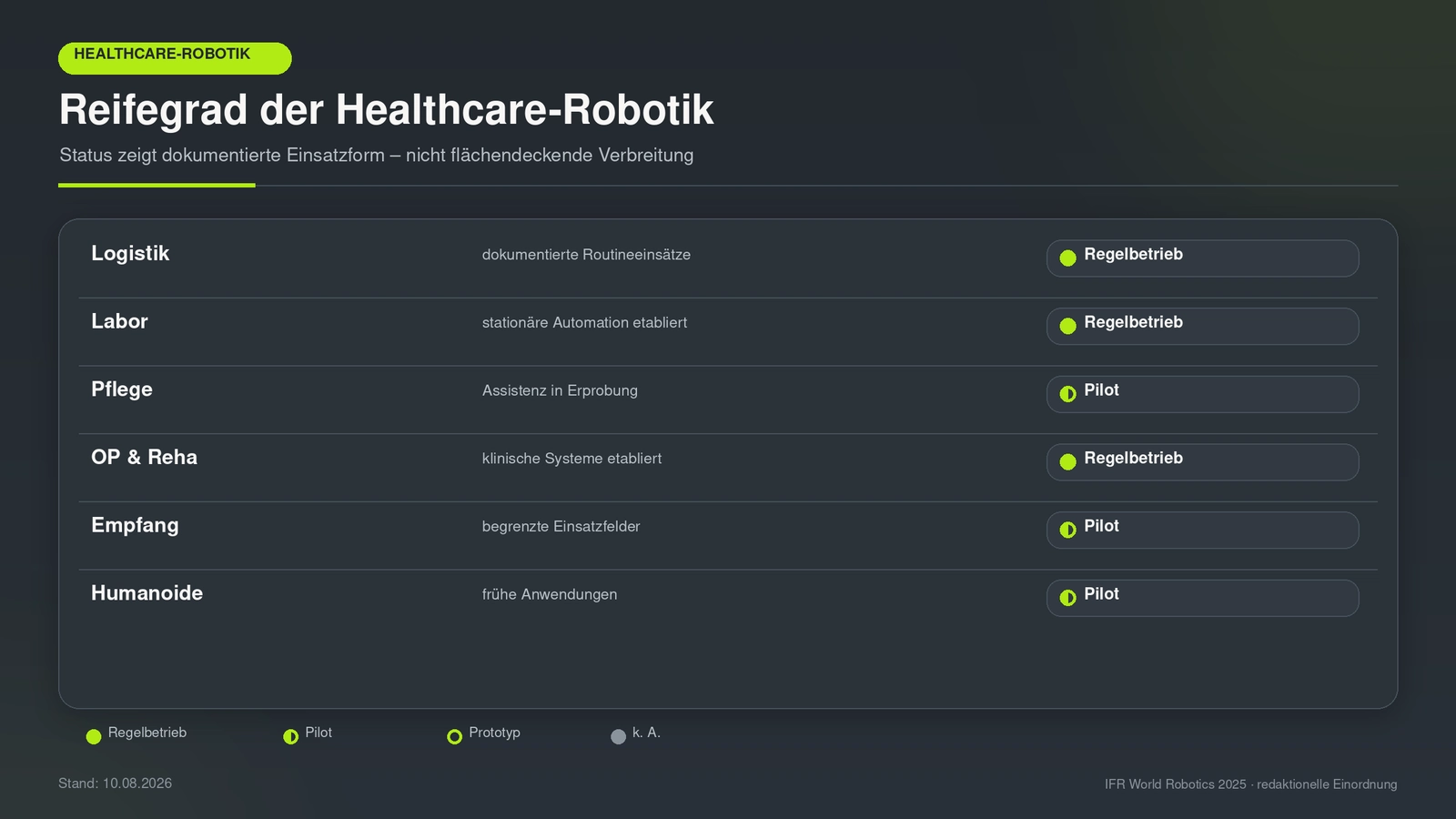 Reifegrad der Healthcare-Robotik-Felder 2026