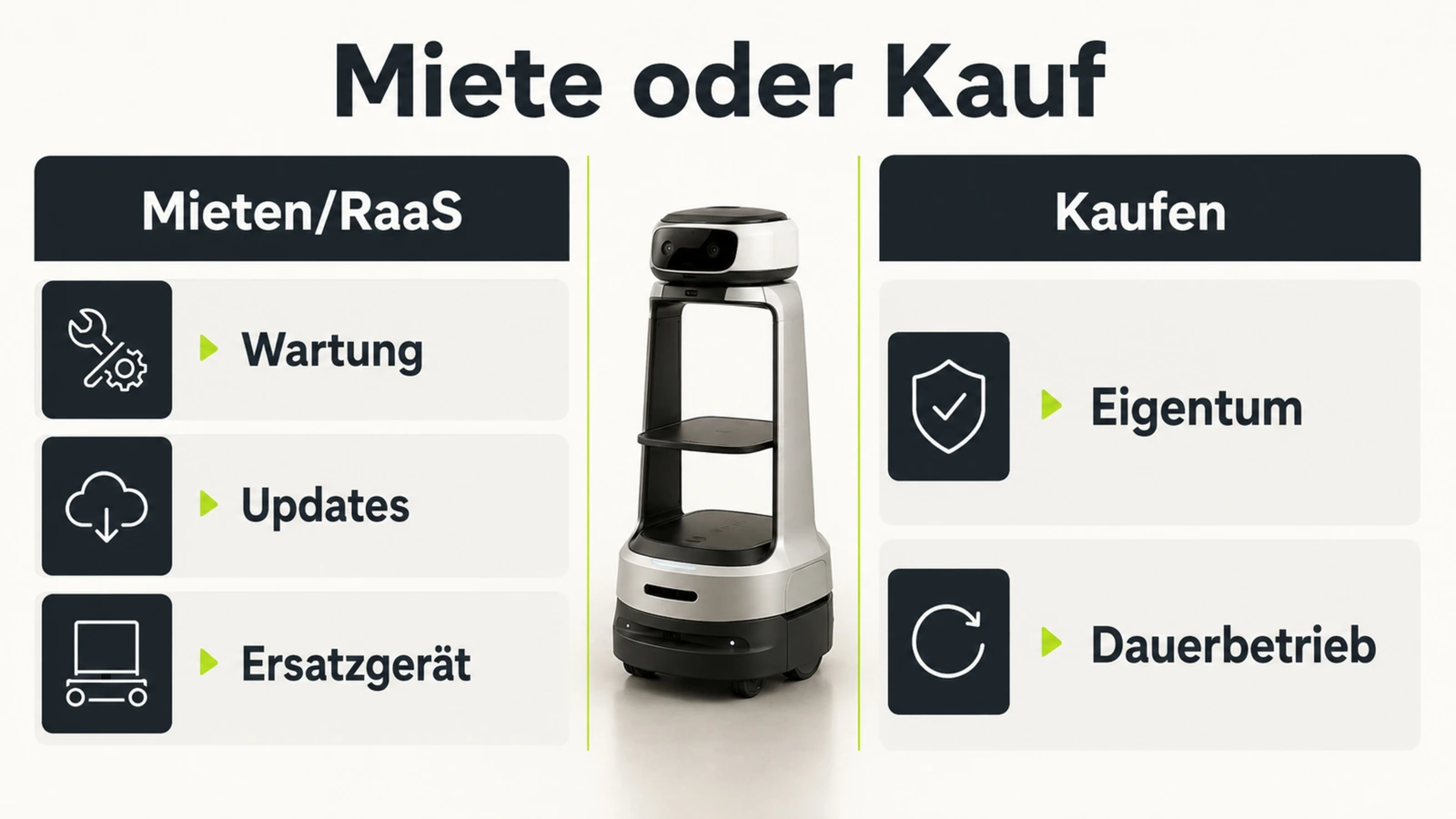 Grafik stellt Roboter mieten per RaaS dem Kauf gegenüber, mit Wartung, Updates und Eigentum