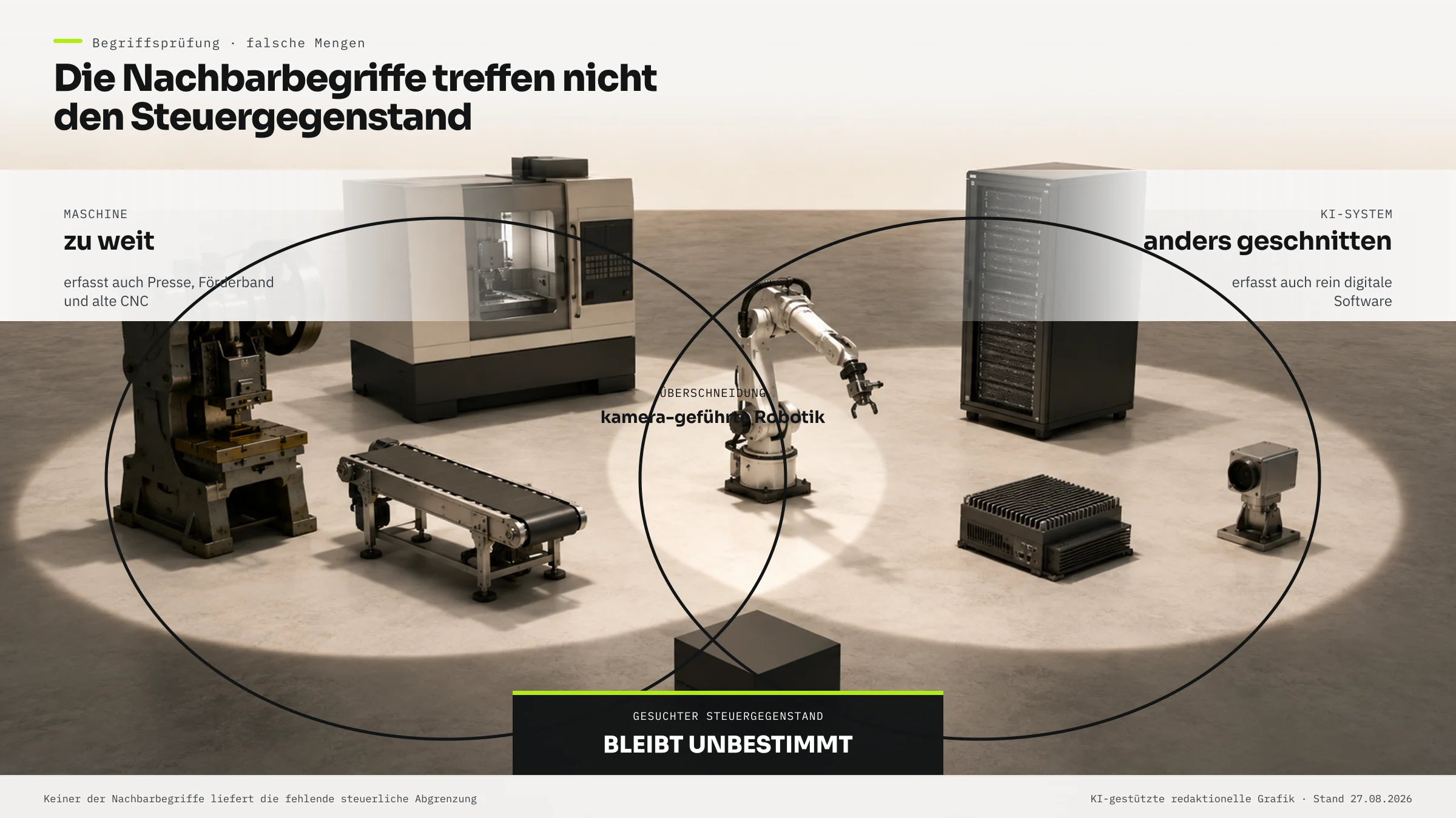 Schaubild mit zwei überlappenden Mengen: Maschine und KI-System, dazwischen die kamera-geführte Robotik.