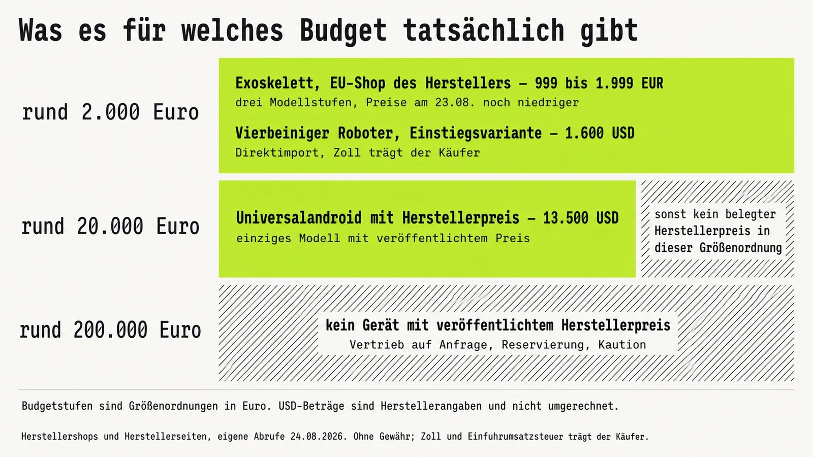 Drei waagerechte Budgetstufen untereinander. Auf der ersten Stufe bei rund 2.000 Euro stehen zwei Geräte, auf der zweiten bei rund 20.000 Euro genau eines, die dritte Stufe bei rund 200.000 Euro ist vollständig schraffiert und trägt kein Gerät